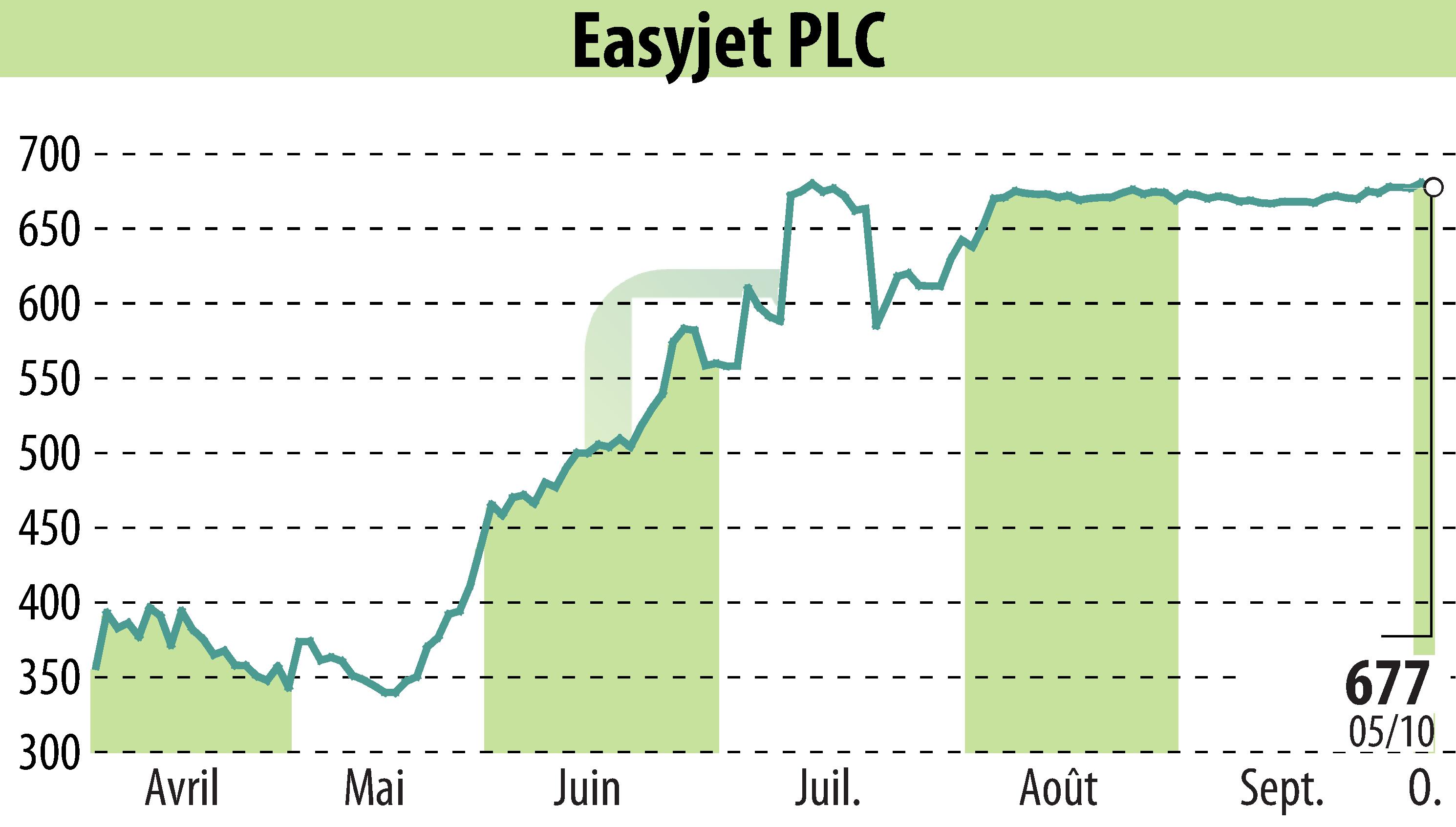 Graphique de l'évolution du cours de l'action EasyJet (EBR:EZJ).