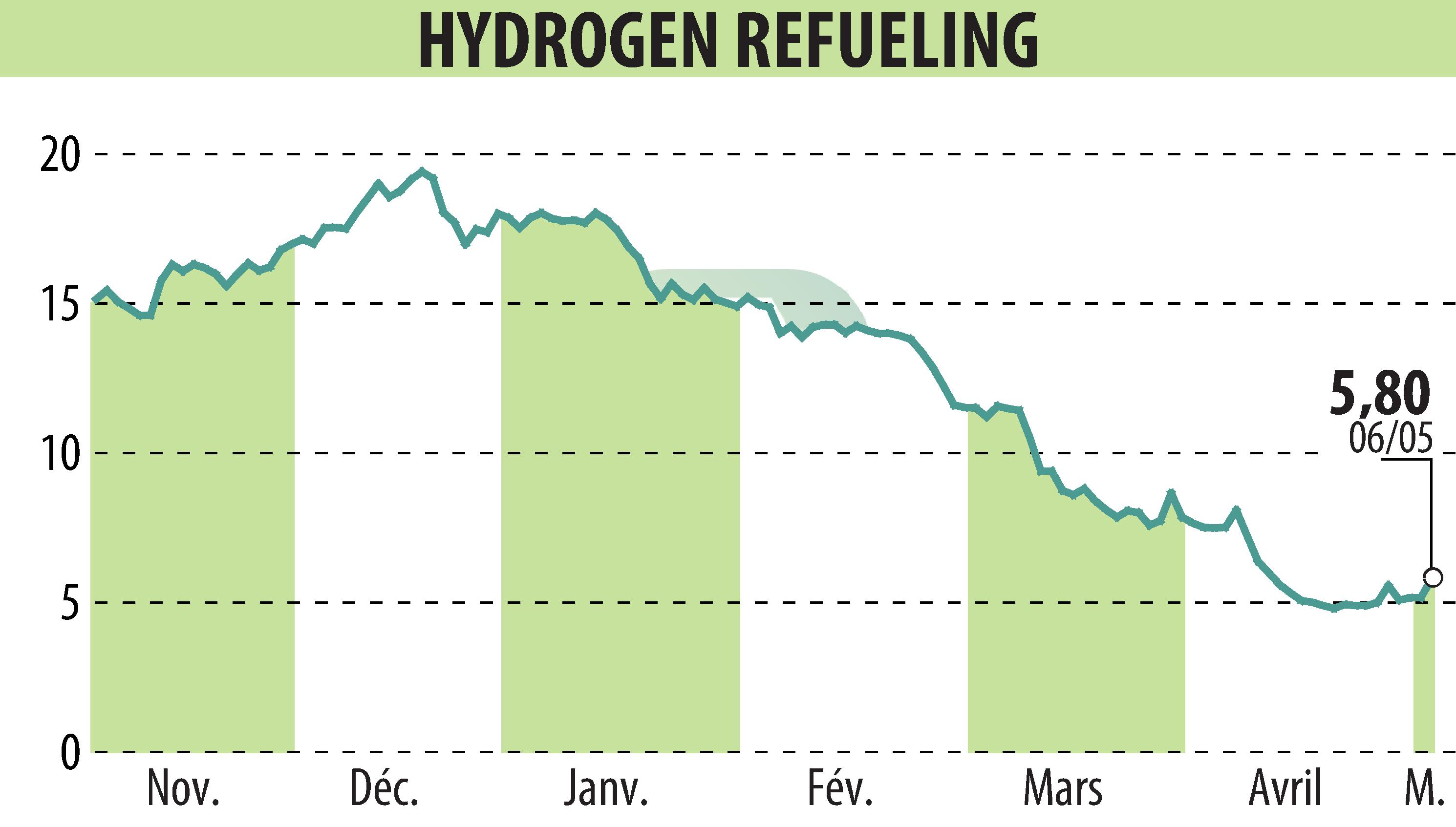 Stock price chart of HYDROGEN REFUELING (EPA:ALHRS) showing fluctuations.