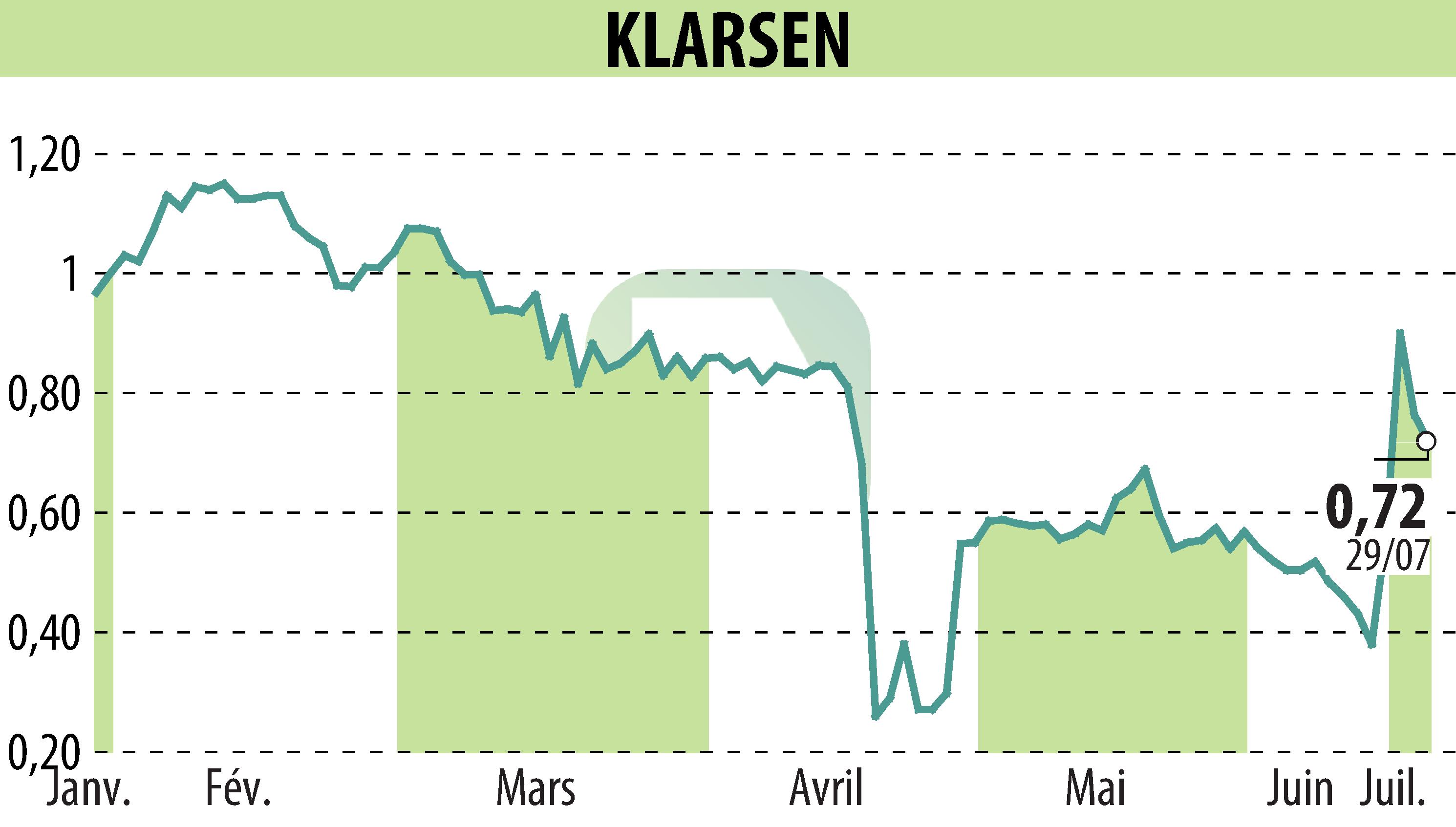 Stock price chart of KLARSEN (EPA:ALKLA) showing fluctuations.