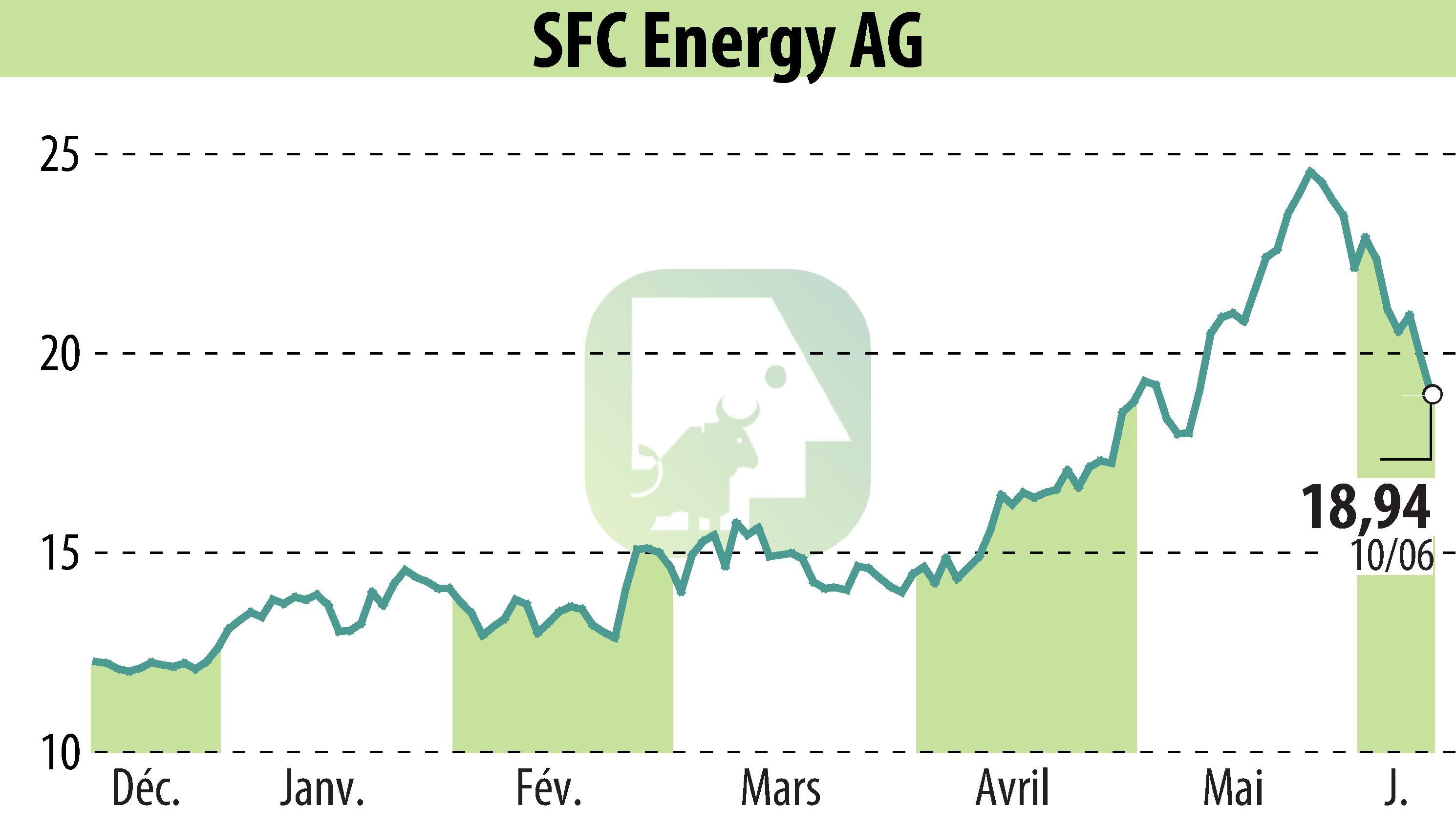 Graphique de l'évolution du cours de l'action SFC Energy AG (EBR:F3C).