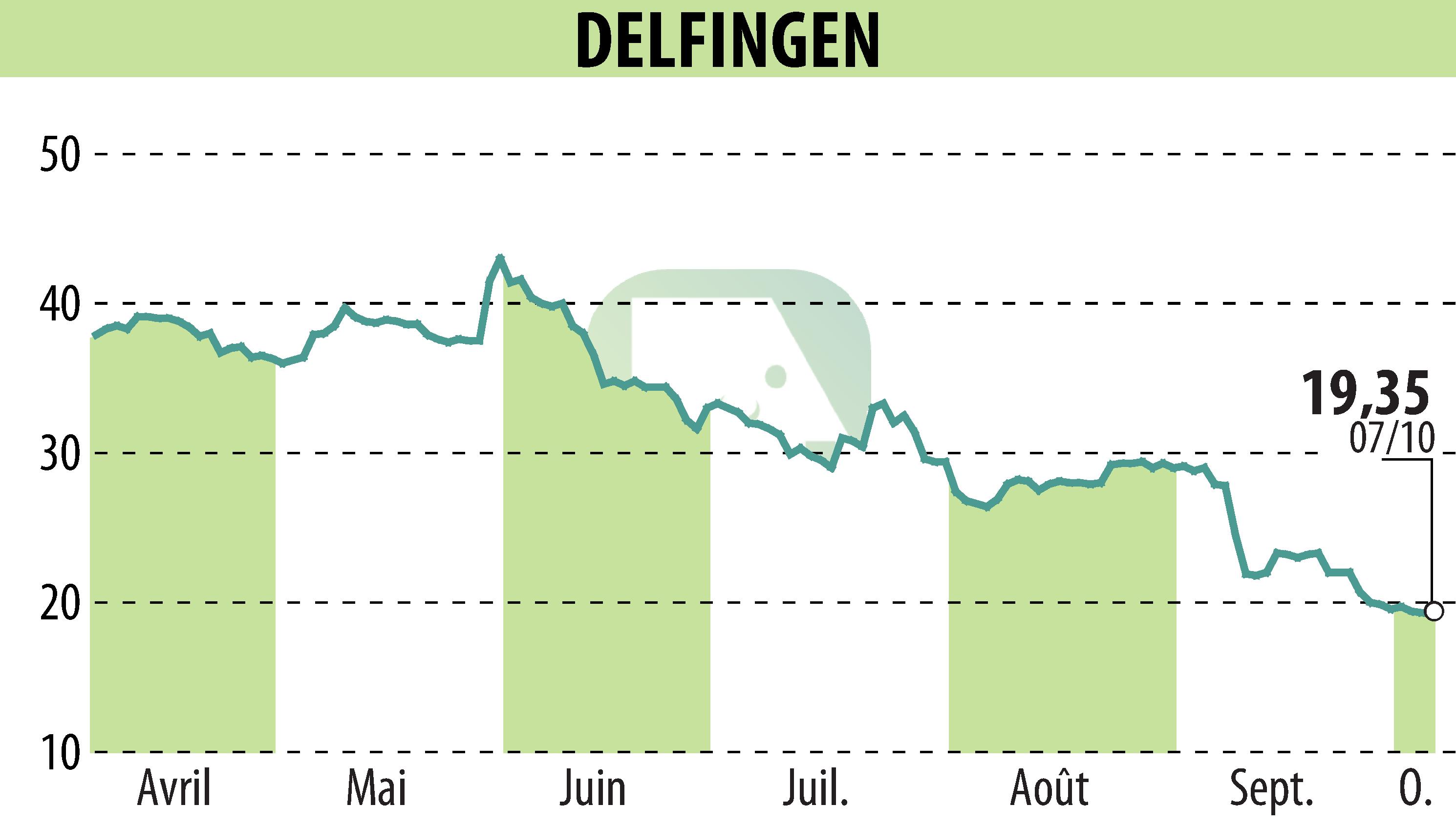 Stock price chart of DELFINGEN INDUSTRY (EPA:ALDEL) showing fluctuations.