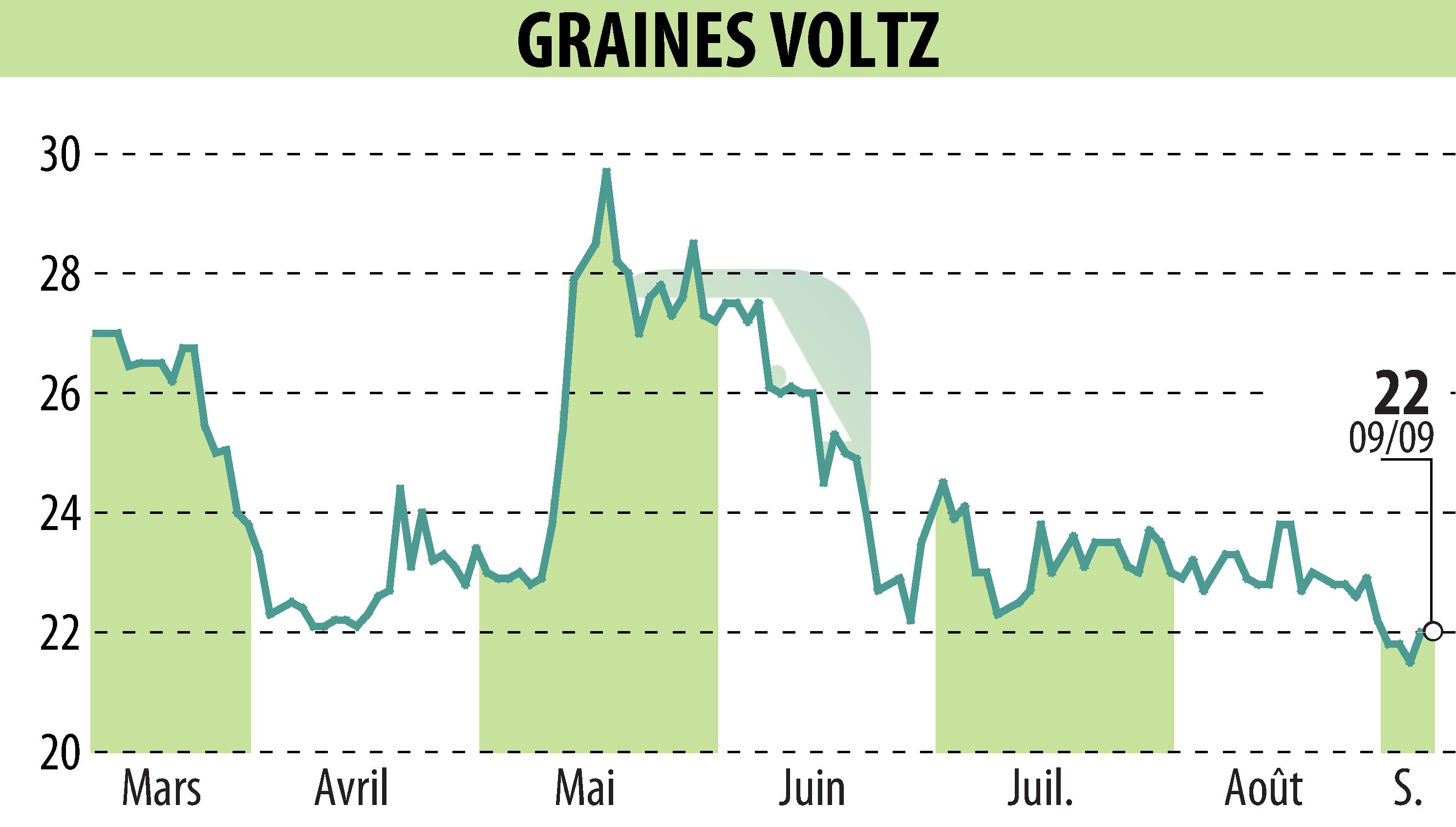 Stock price chart of Graines Voltz (EPA:GRVO) showing fluctuations.