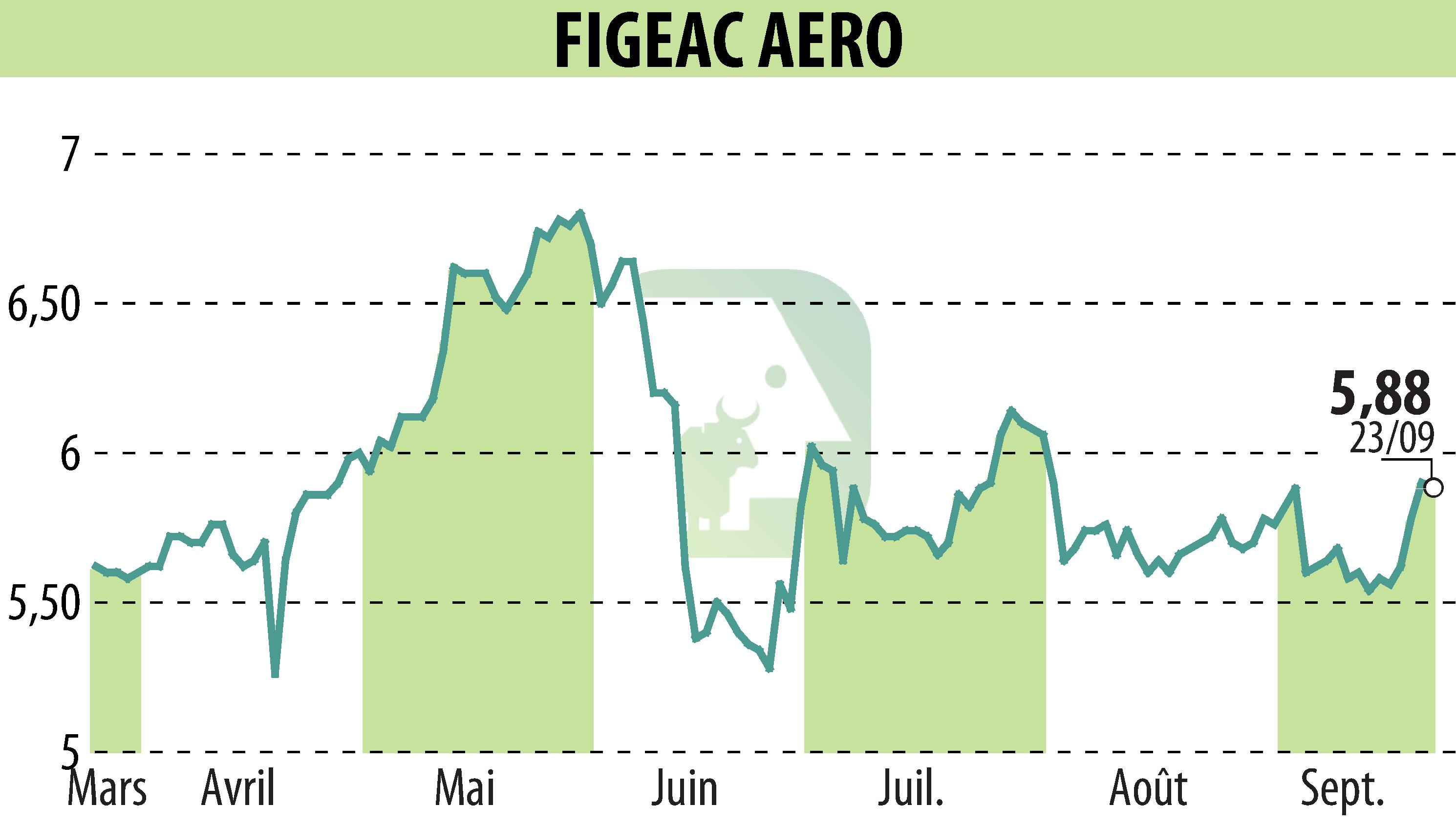 Stock price chart of FIGEAC AERO (EPA:FGA) showing fluctuations.