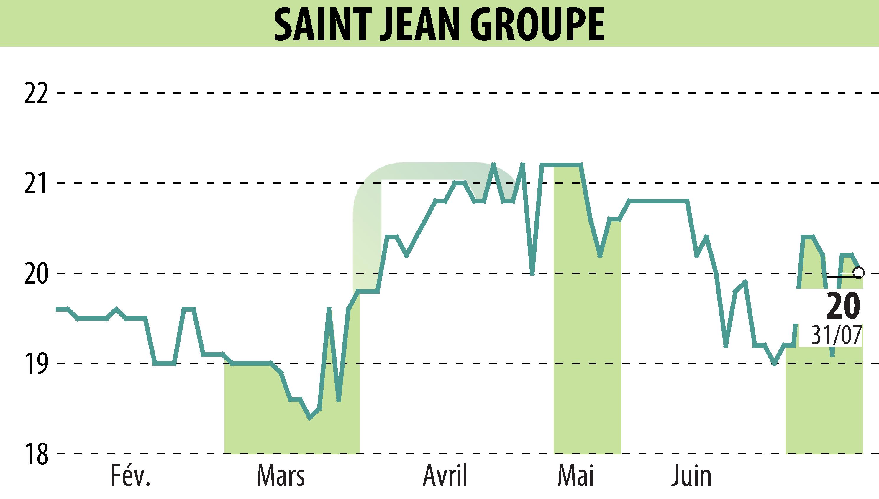 Graphique de l'évolution du cours de l'action SAINT-JEAN GROUPE (EPA:SABE).