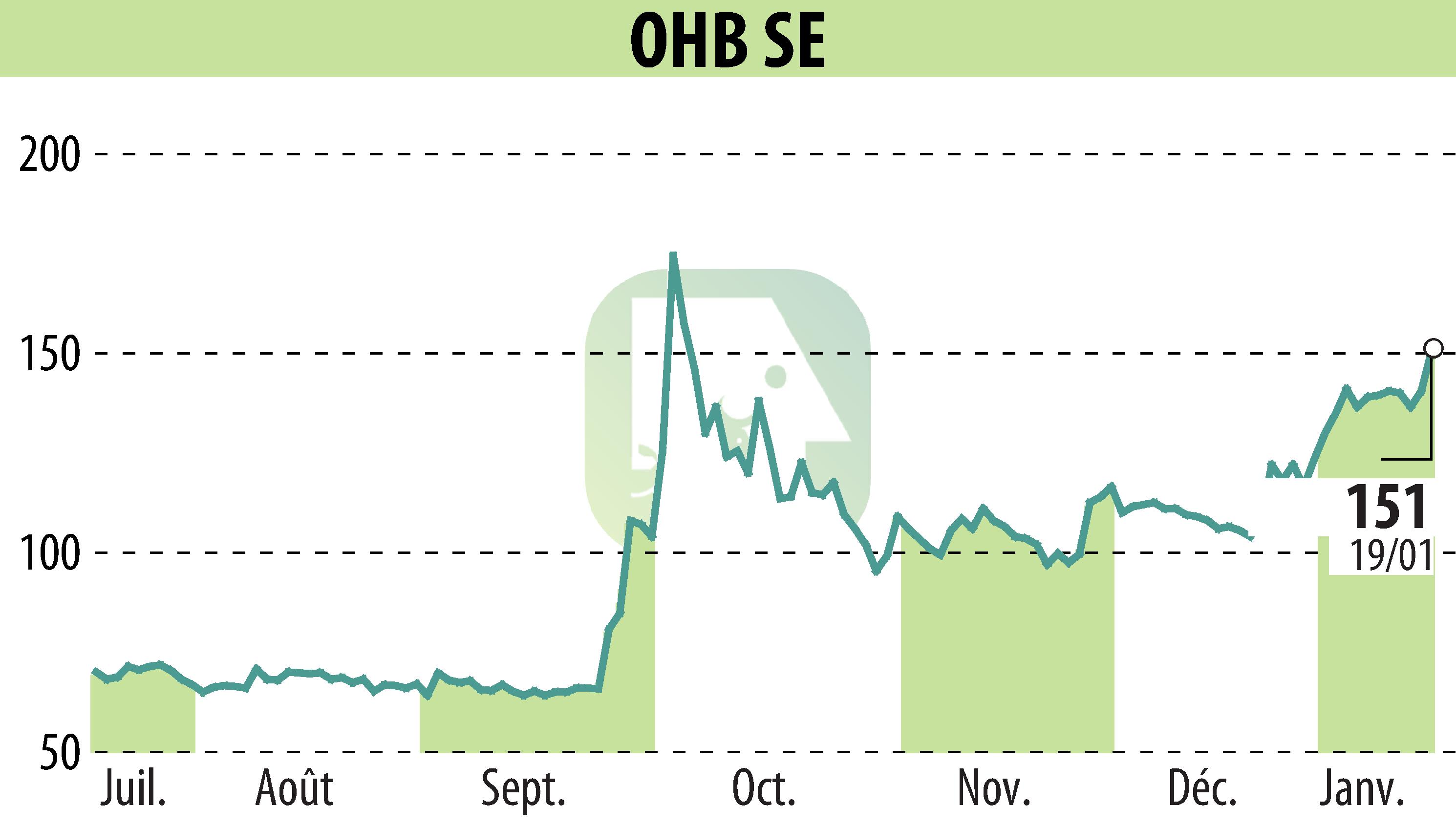 Stock price chart of OHB AG (EBR:OHB) showing fluctuations.