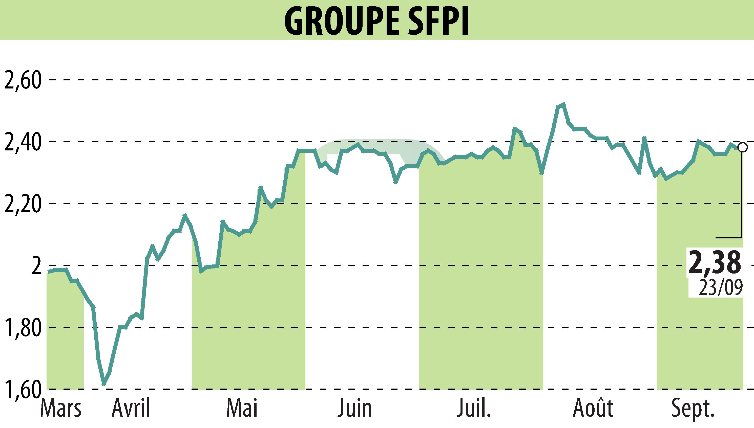 Stock price chart of GROUPE SFPI (EPA:SFPI) showing fluctuations.