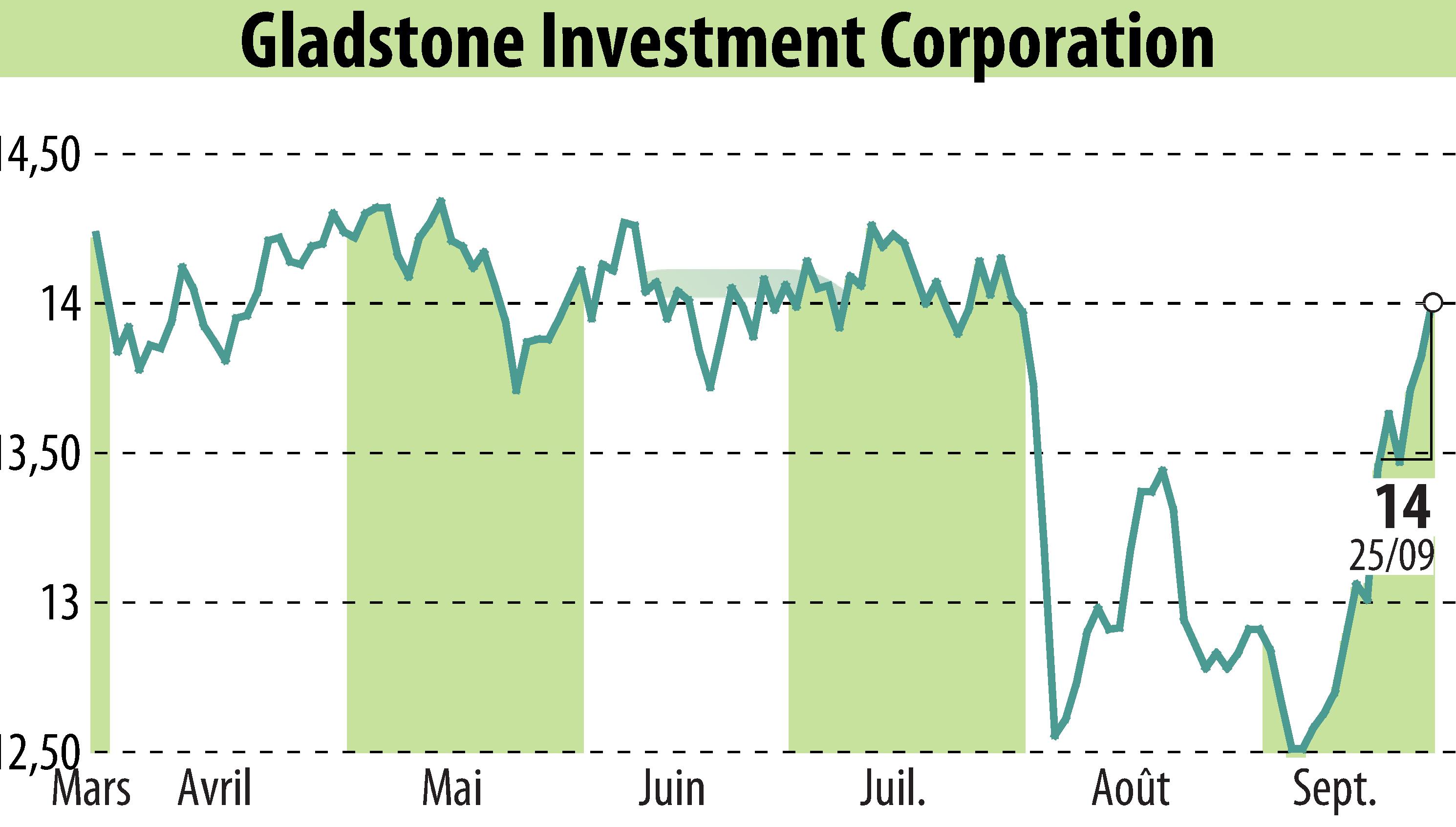 Graphique de l'évolution du cours de l'action Gladstone Investment Corporation (EBR:GAIN).