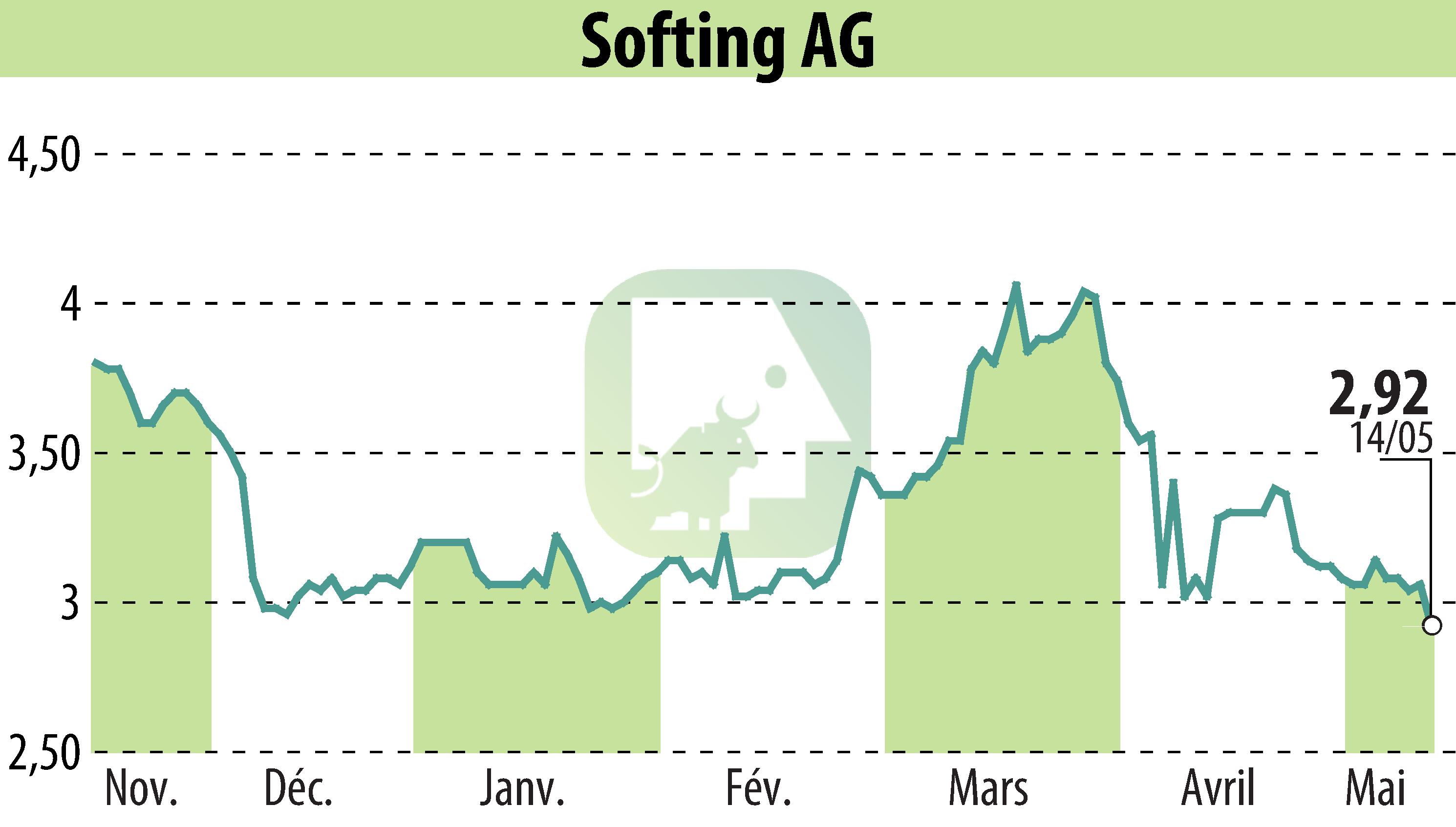 Graphique de l'évolution du cours de l'action Softing AG (EBR:SYT).
