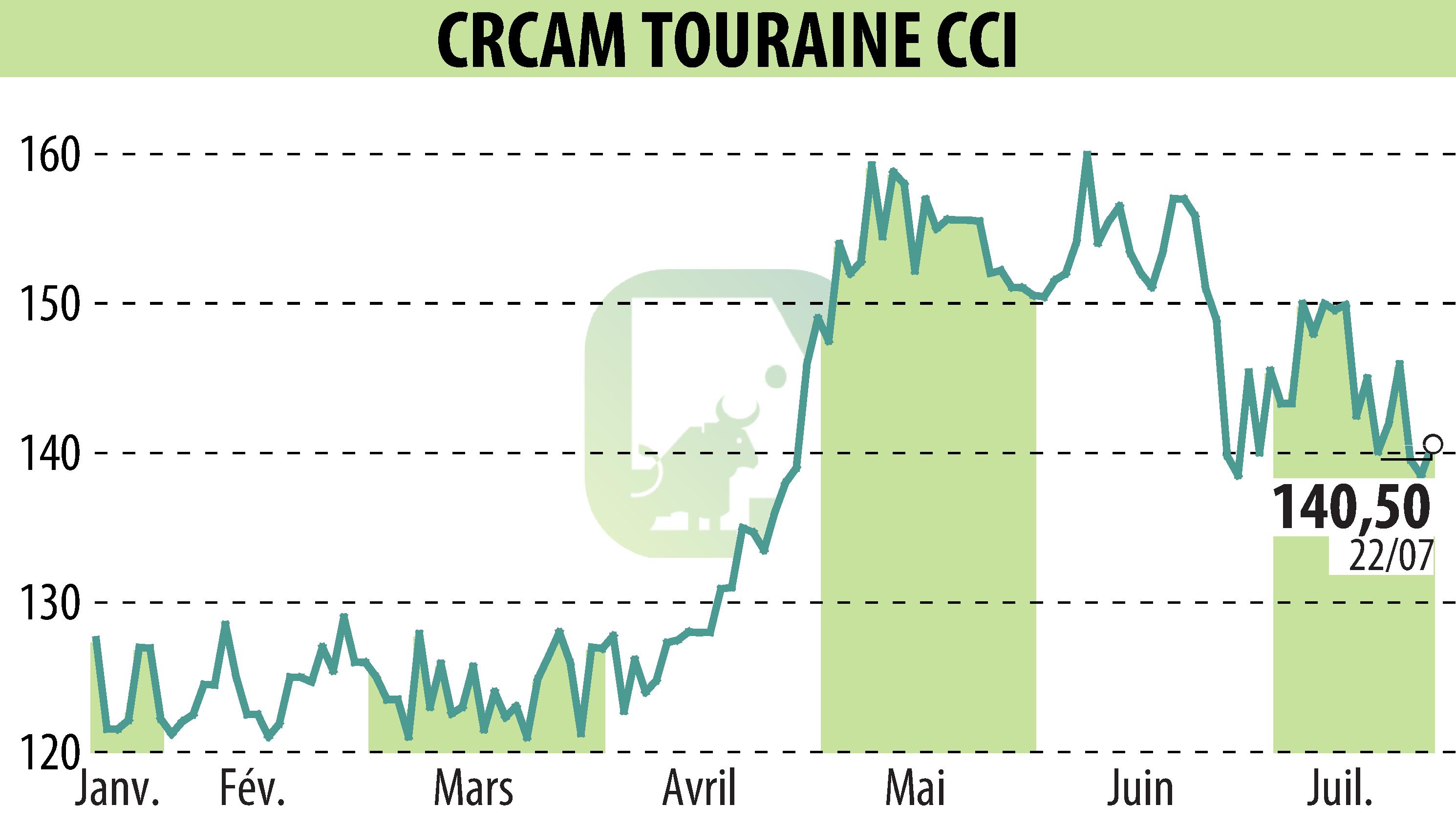 Graphique de l'évolution du cours de l'action CREDIT AGRICOLE TOURAINE POITOU (EPA:CRTO).