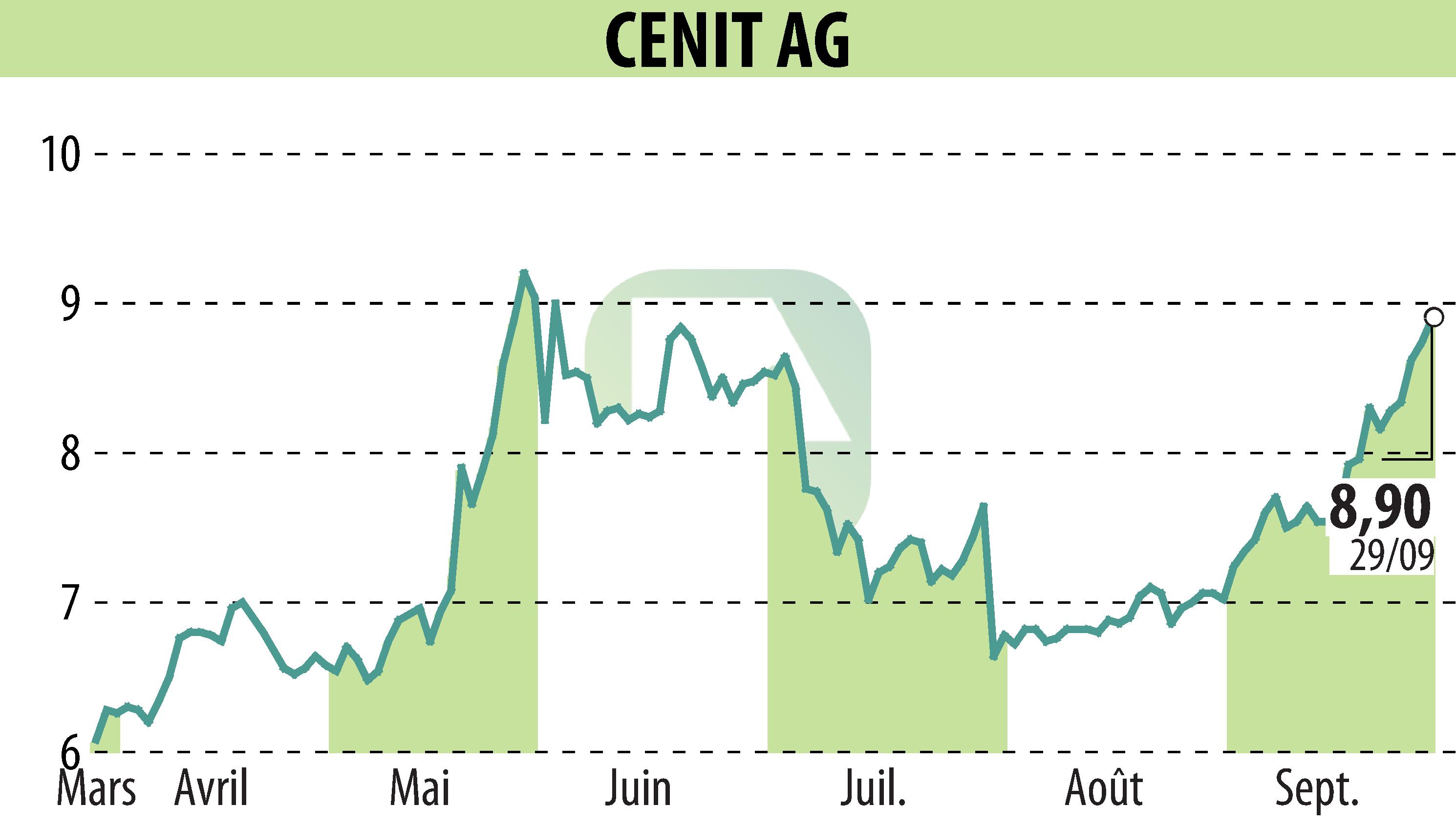 Graphique de l'évolution du cours de l'action CENIT AG (EBR:CSH).