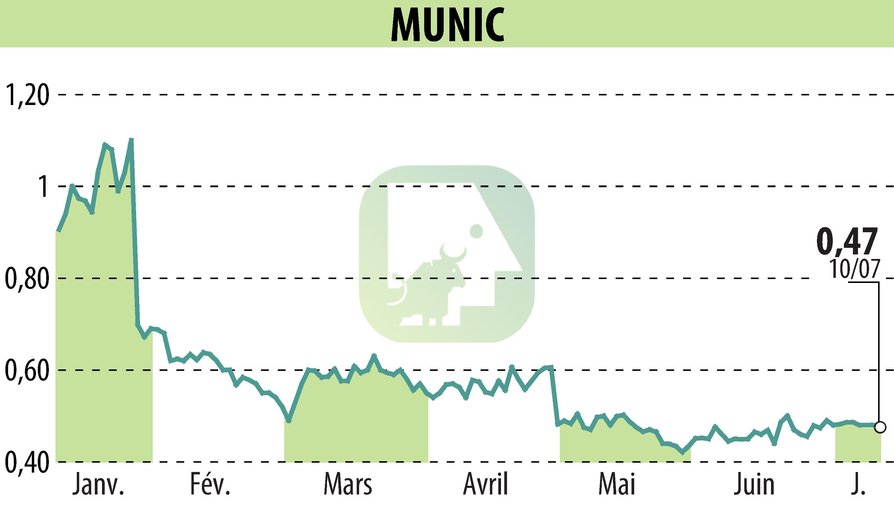 Graphique de l'évolution du cours de l'action MUNIC (EPA:ALMUN).