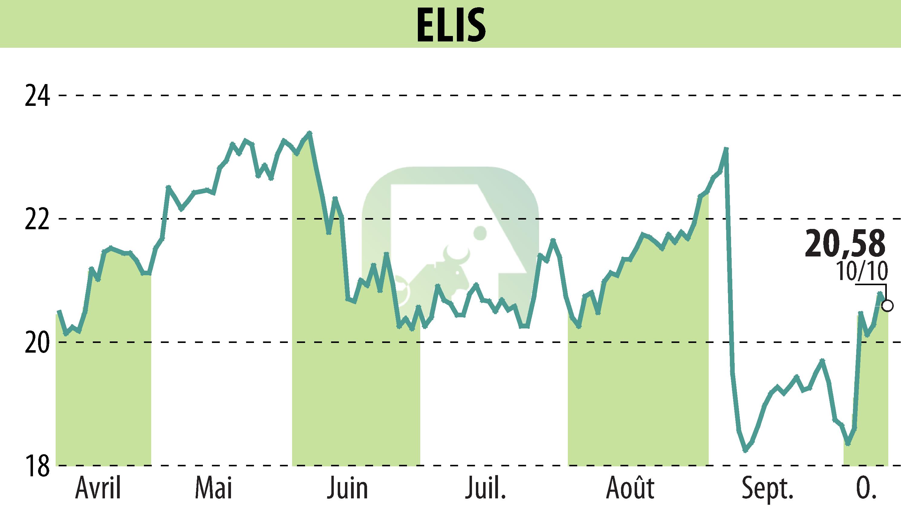 Stock price chart of ELIS (EPA:ELIS) showing fluctuations.