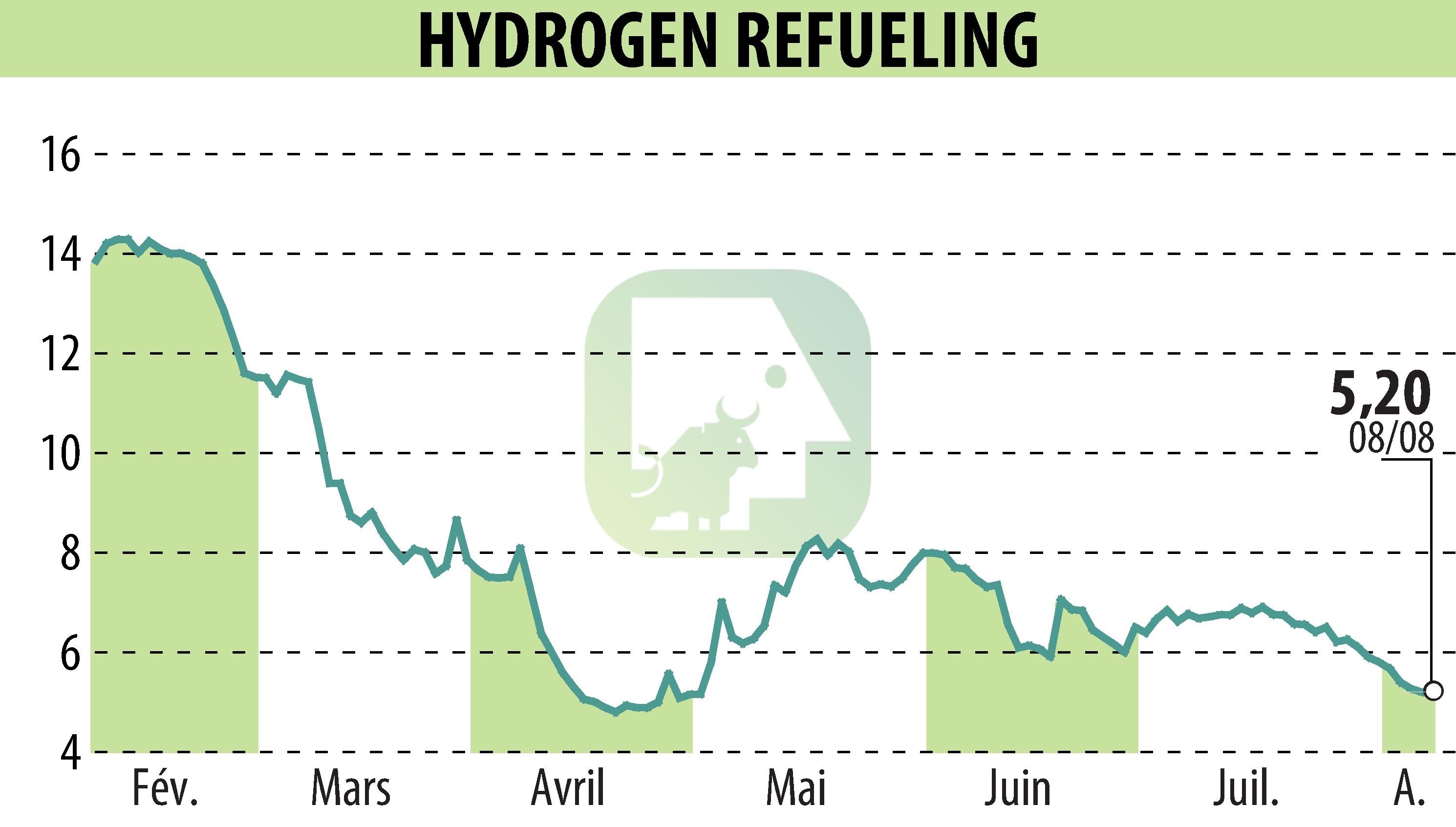 Stock price chart of HYDROGEN REFUELING (EPA:ALHRS) showing fluctuations.