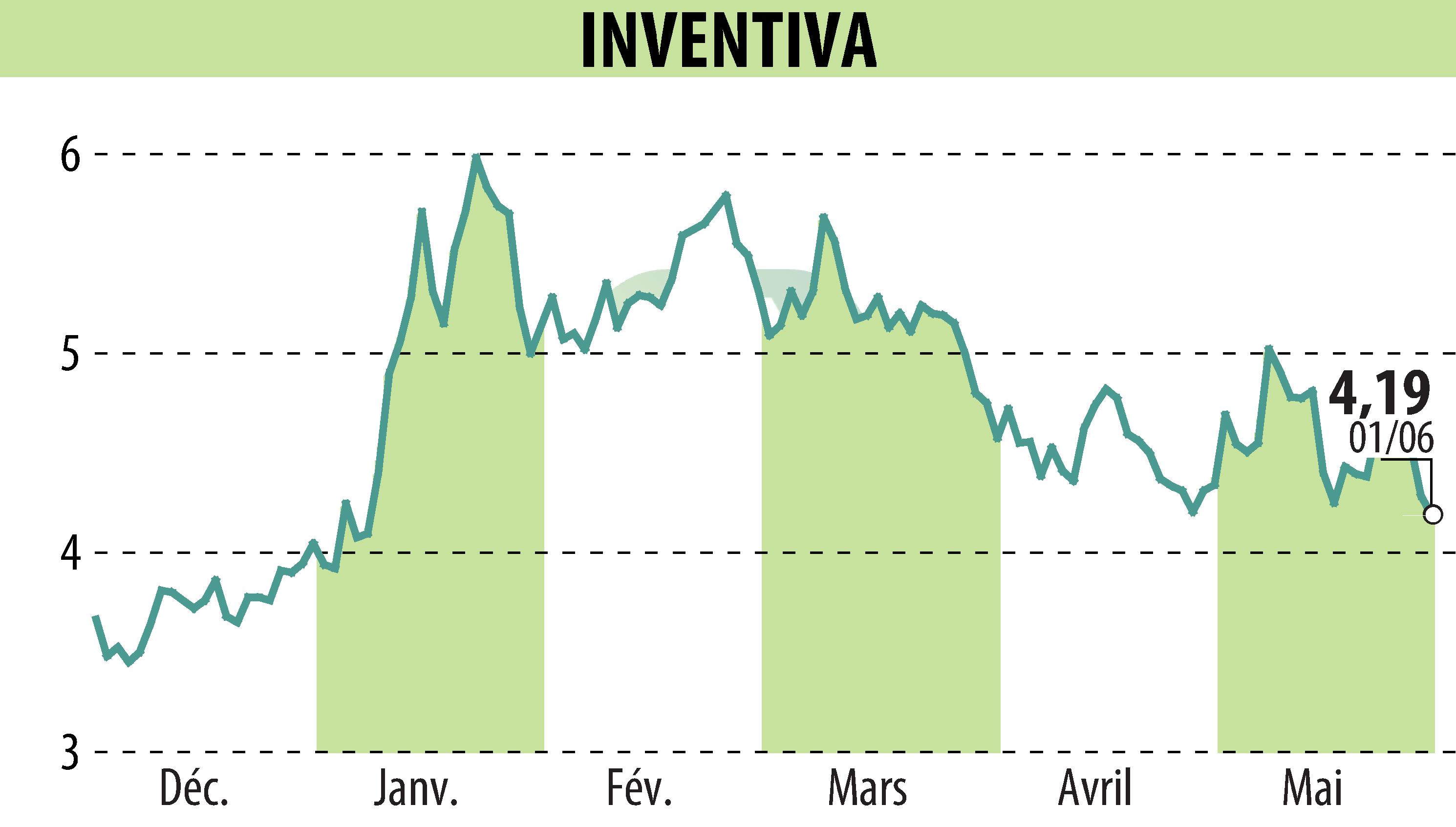 Graphique de l'évolution du cours de l'action INVENTIVA  (EPA:IVA).