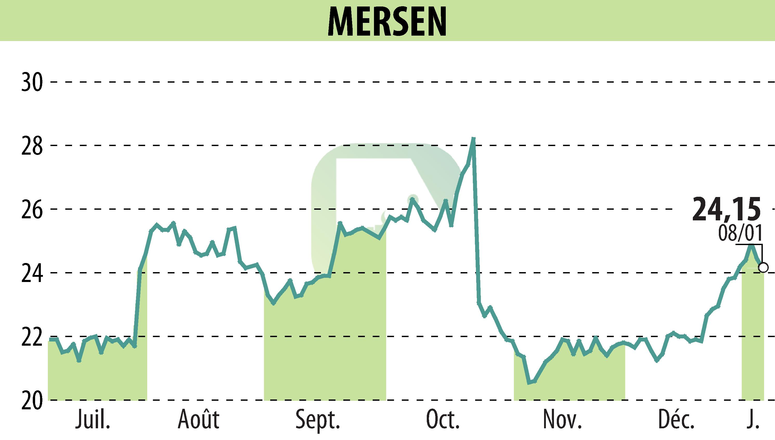 Graphique de l'évolution du cours de l'action MERSEN (EPA:MRN).