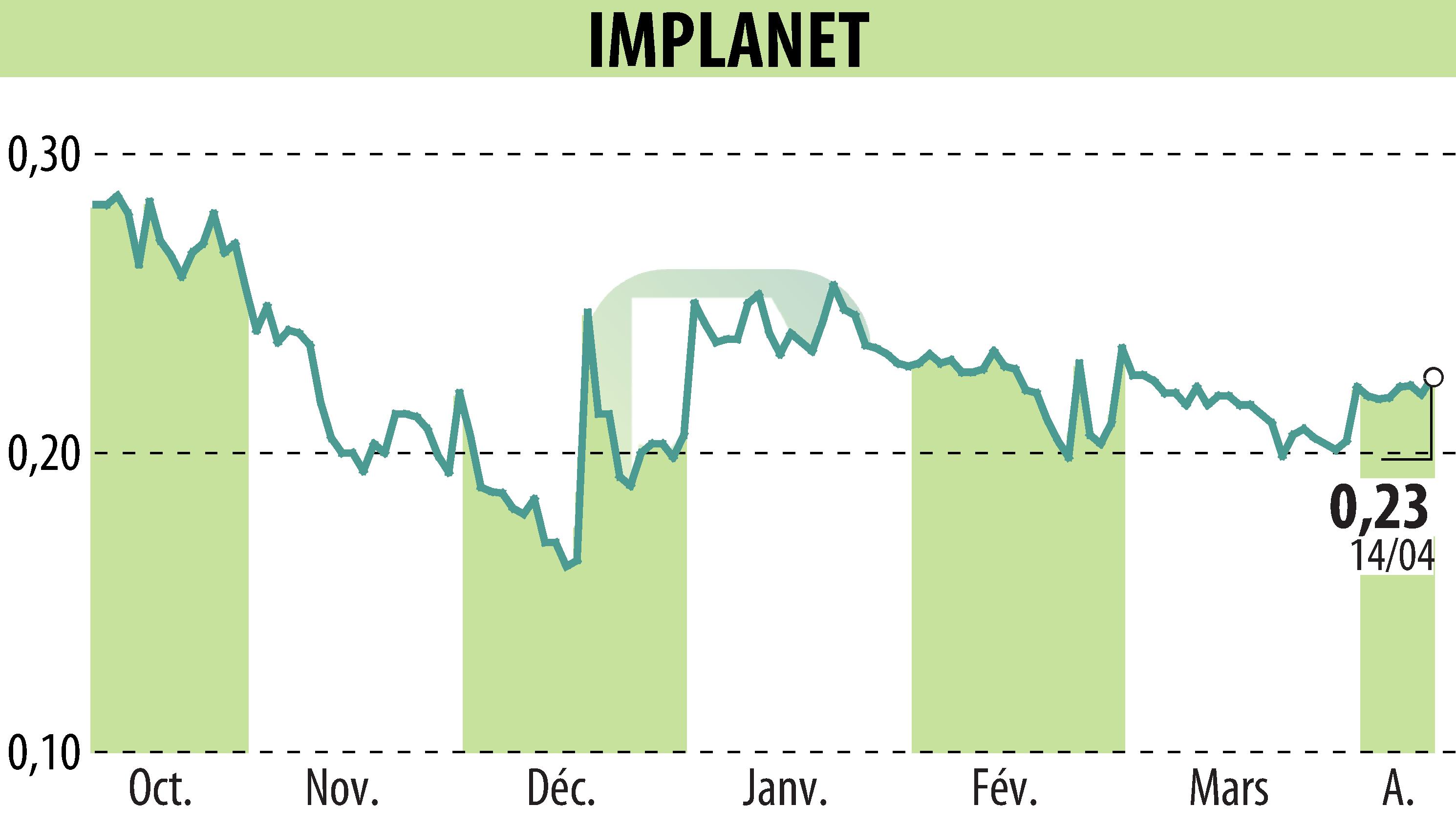 Graphique de l'évolution du cours de l'action IMPLANET (EPA:ALIMP).