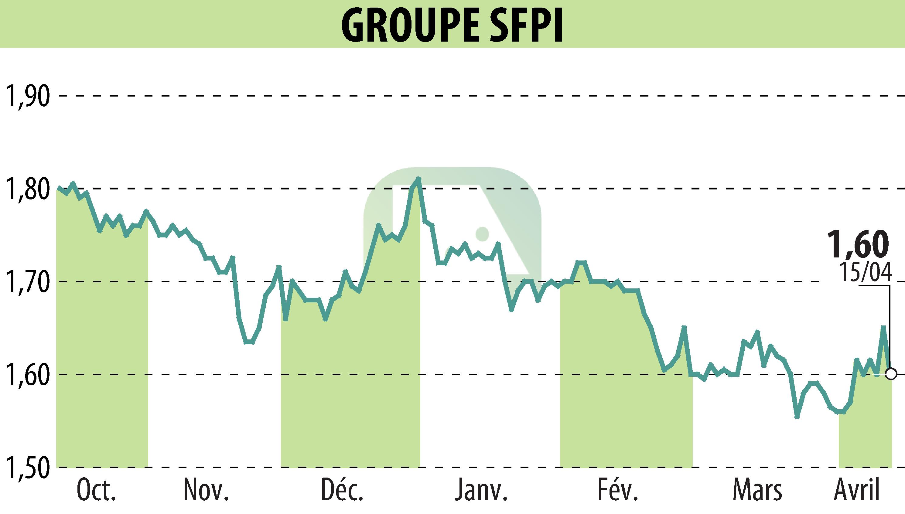 Graphique de l'évolution du cours de l'action GROUPE SFPI (EPA:SFPI).