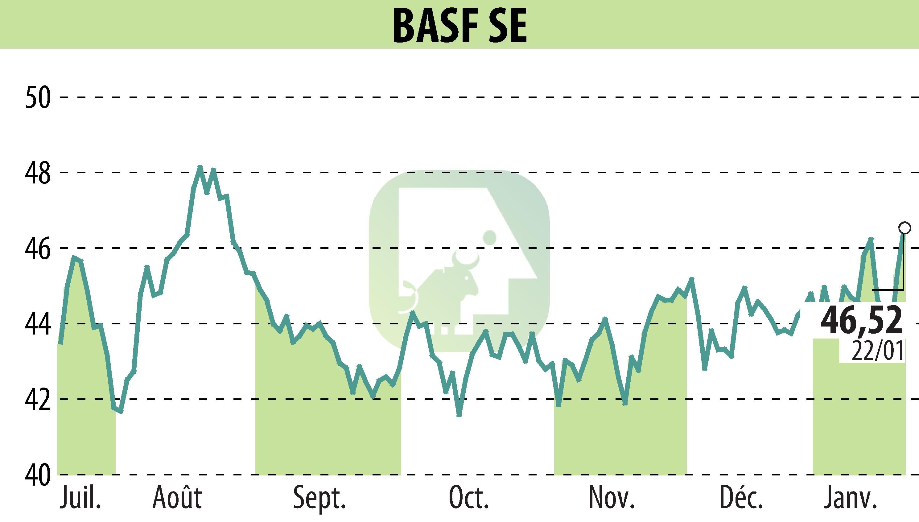Graphique de l'évolution du cours de l'action BASF SE (EBR:BAS).