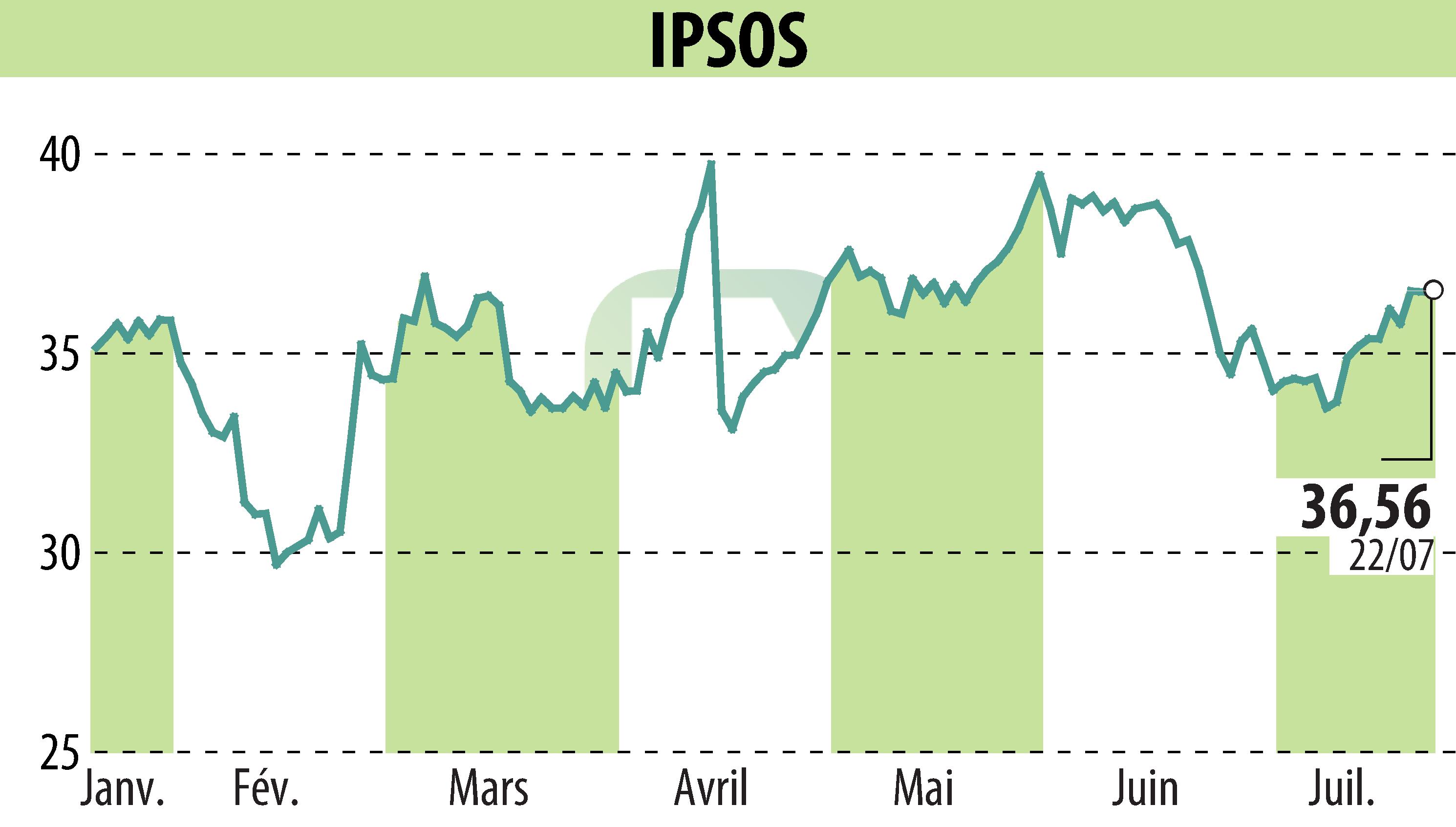 Graphique de l'évolution du cours de l'action IPSOS (EPA:IPS).