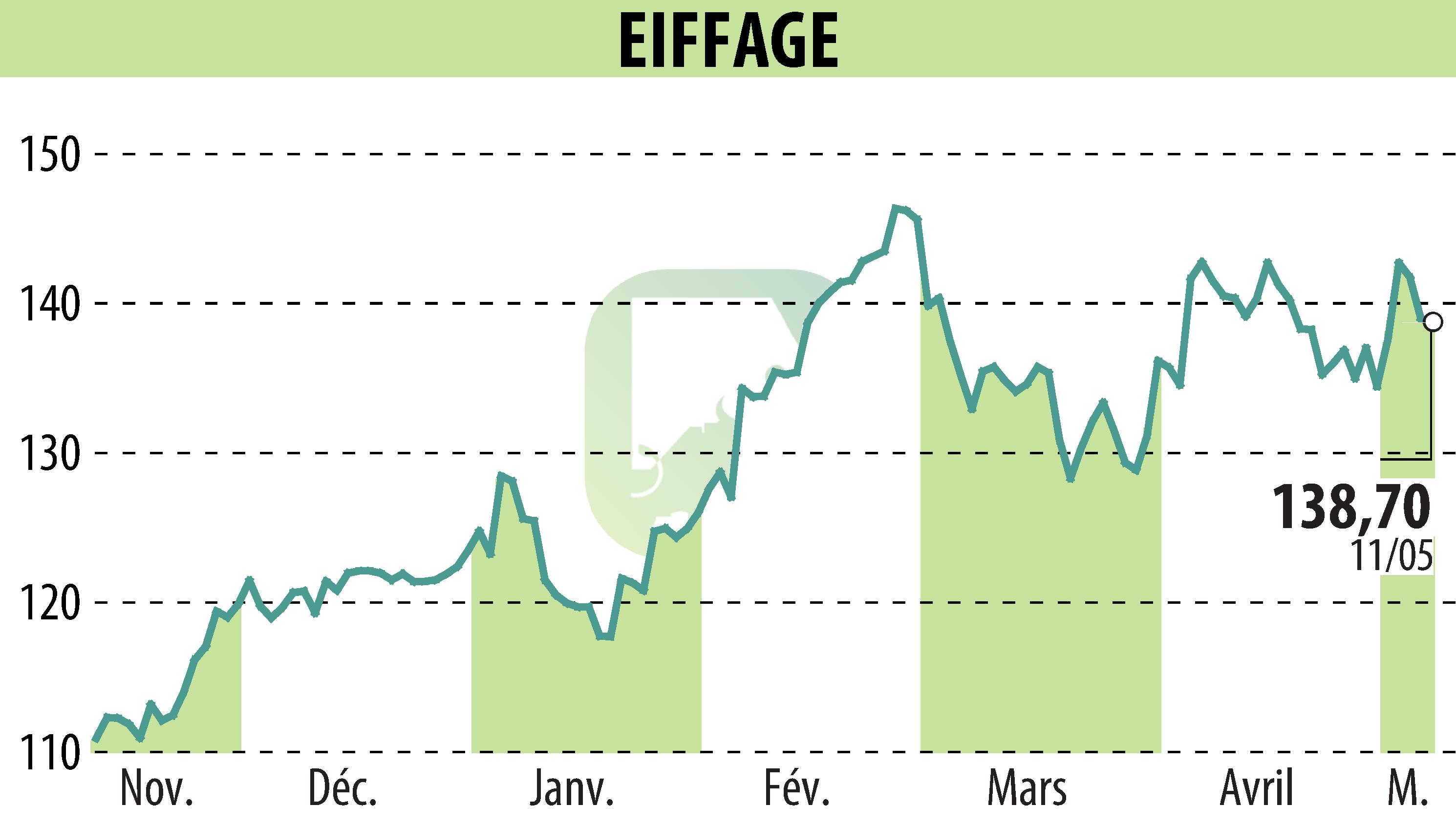 Stock price chart of EIFFAGE (EPA:FGR) showing fluctuations.