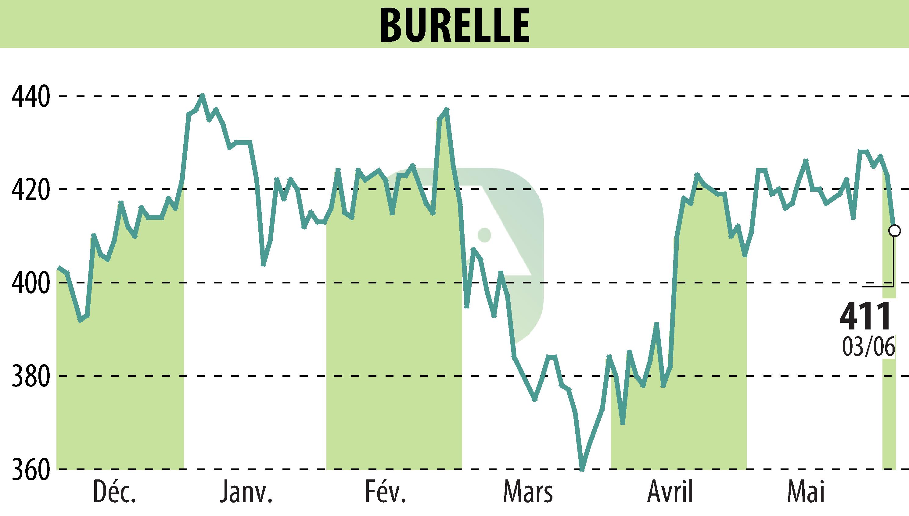 Graphique de l'évolution du cours de l'action BURELLE (EPA:BUR).