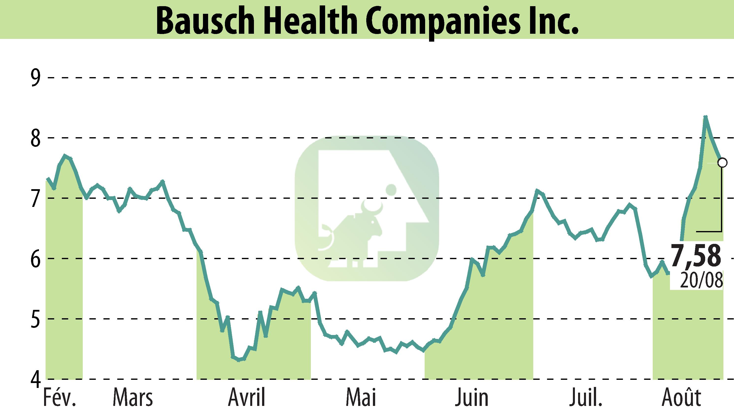 Stock price chart of Bausch Health Companies Inc. (EBR:BHC) showing fluctuations.
