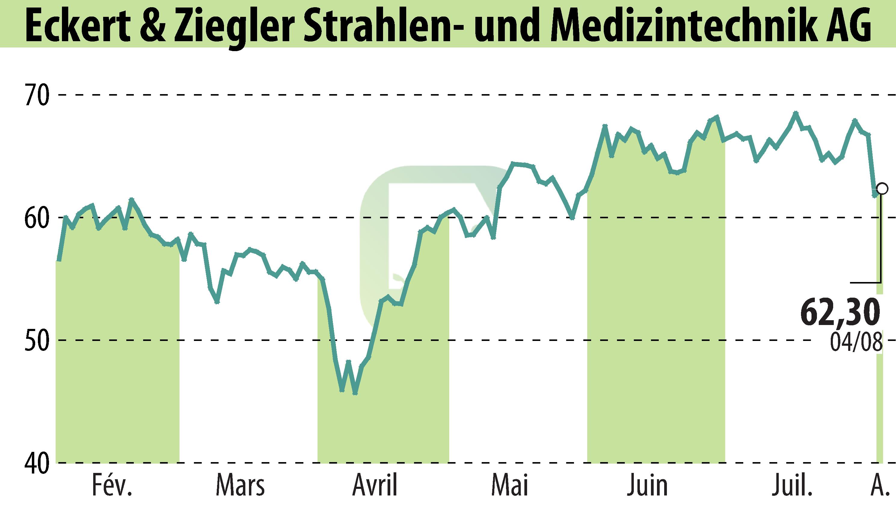 Graphique de l'évolution du cours de l'action Eckert & Ziegler Strahlen- Und Medizintechnik AG (EBR:EUZ).