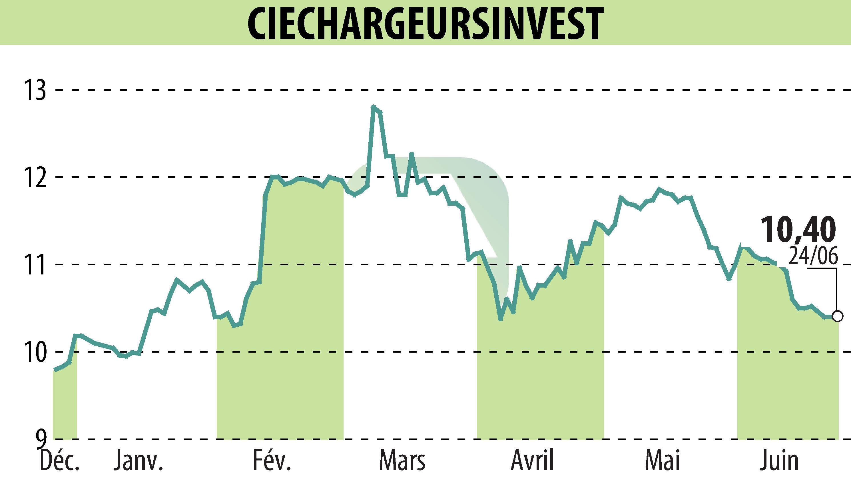 Stock price chart of CHARGEURS (EPA:CRI) showing fluctuations.
