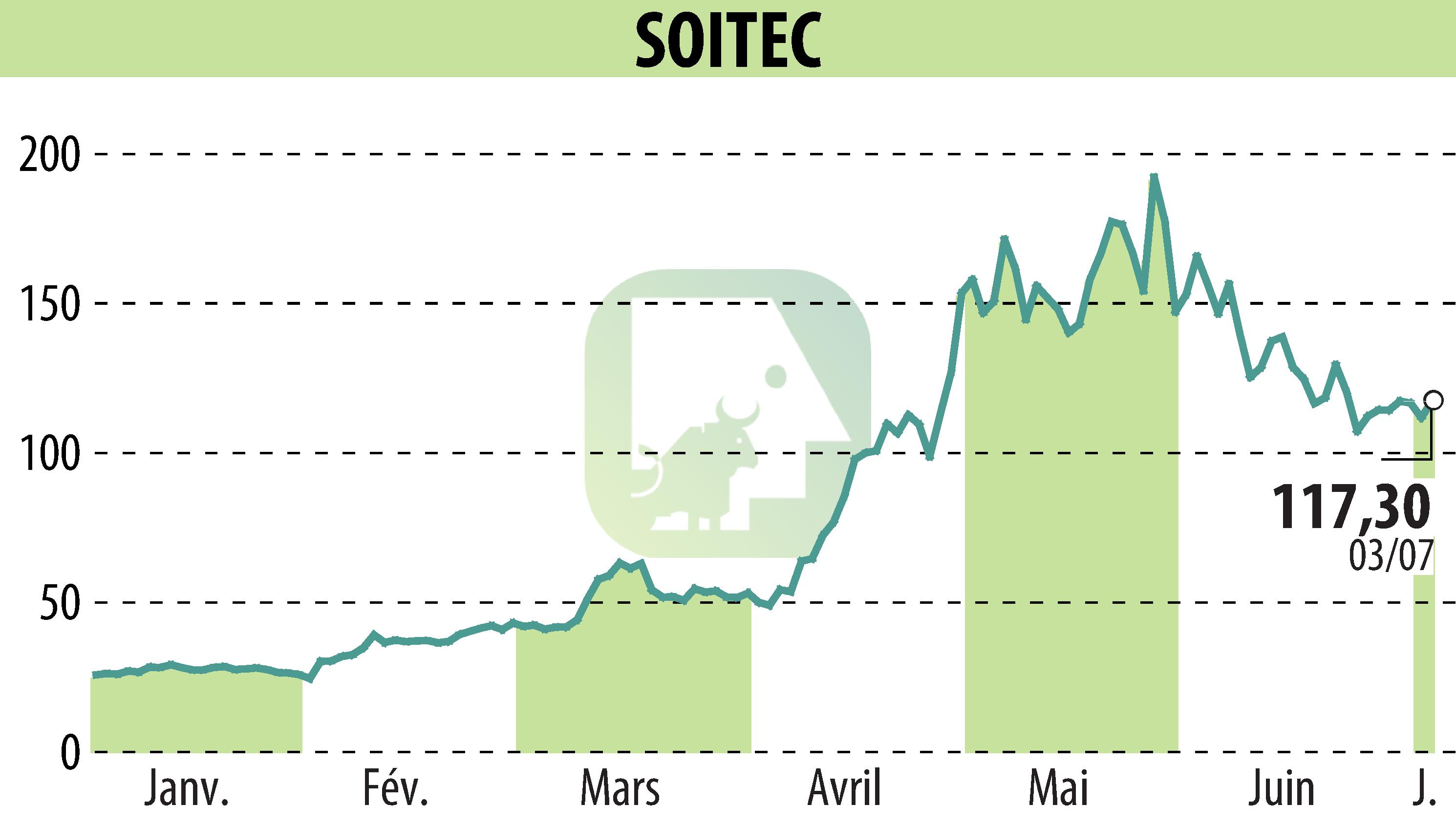 Graphique de l'évolution du cours de l'action SOITEC (EPA:SOI).