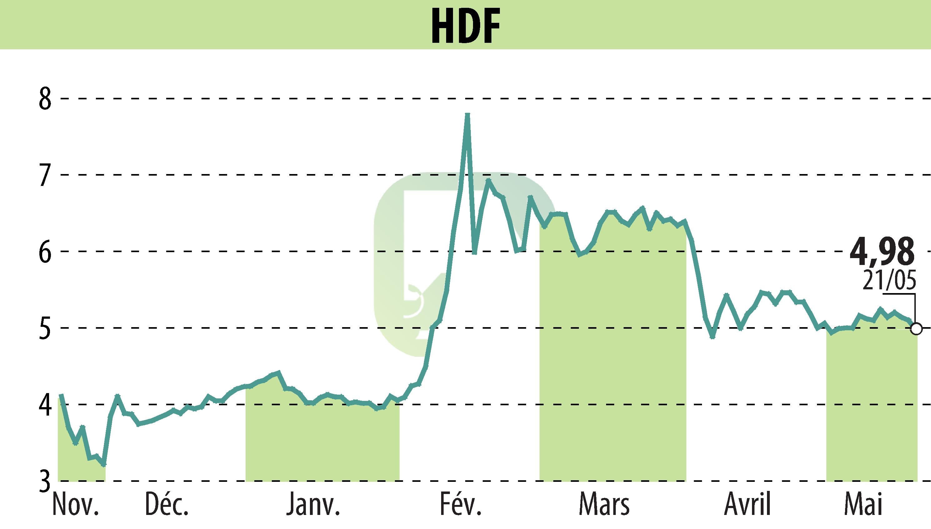 Graphique de l'évolution du cours de l'action HDF (EPA:HDF).