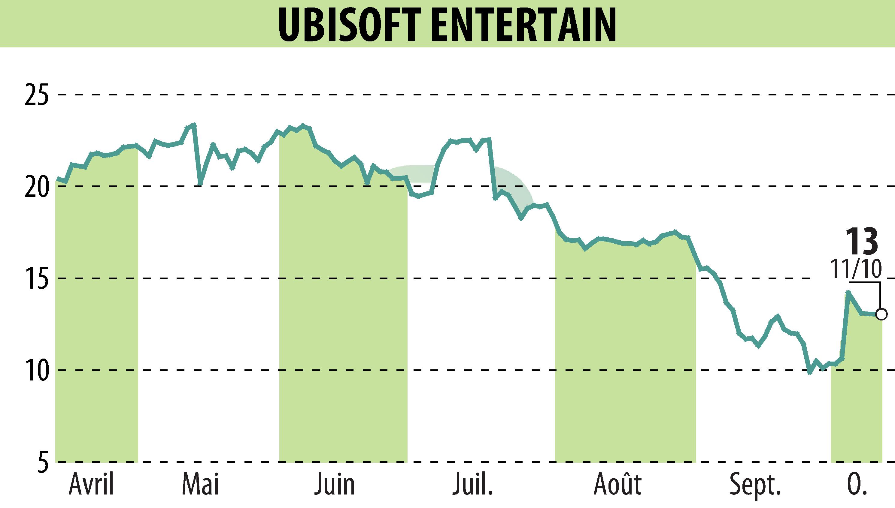 Graphique de l'évolution du cours de l'action UBISOFT ENTERTAINMENT (EPA:UBI).