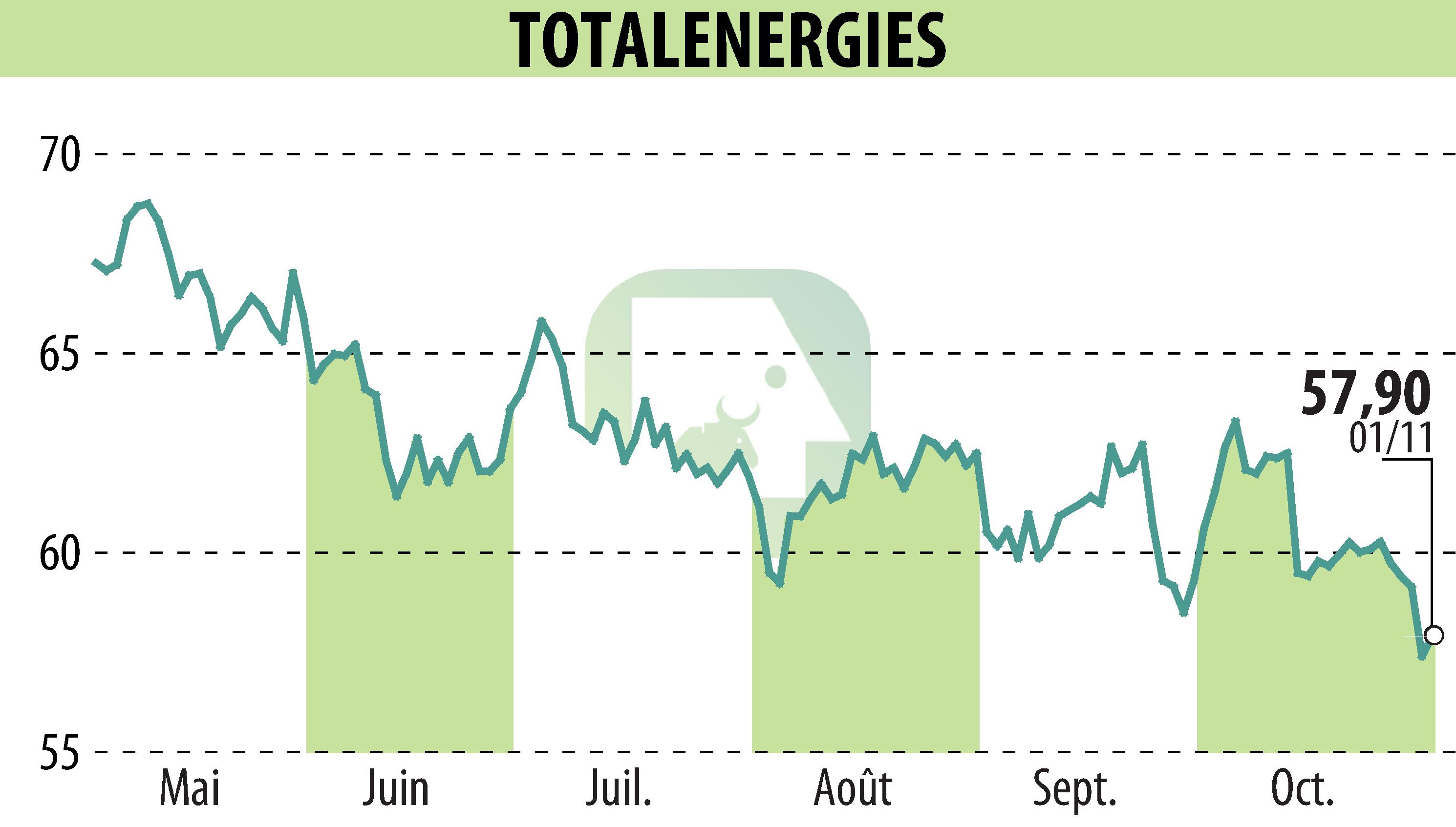 Stock price chart of TOTALENERGIES (EPA:TTE) showing fluctuations.