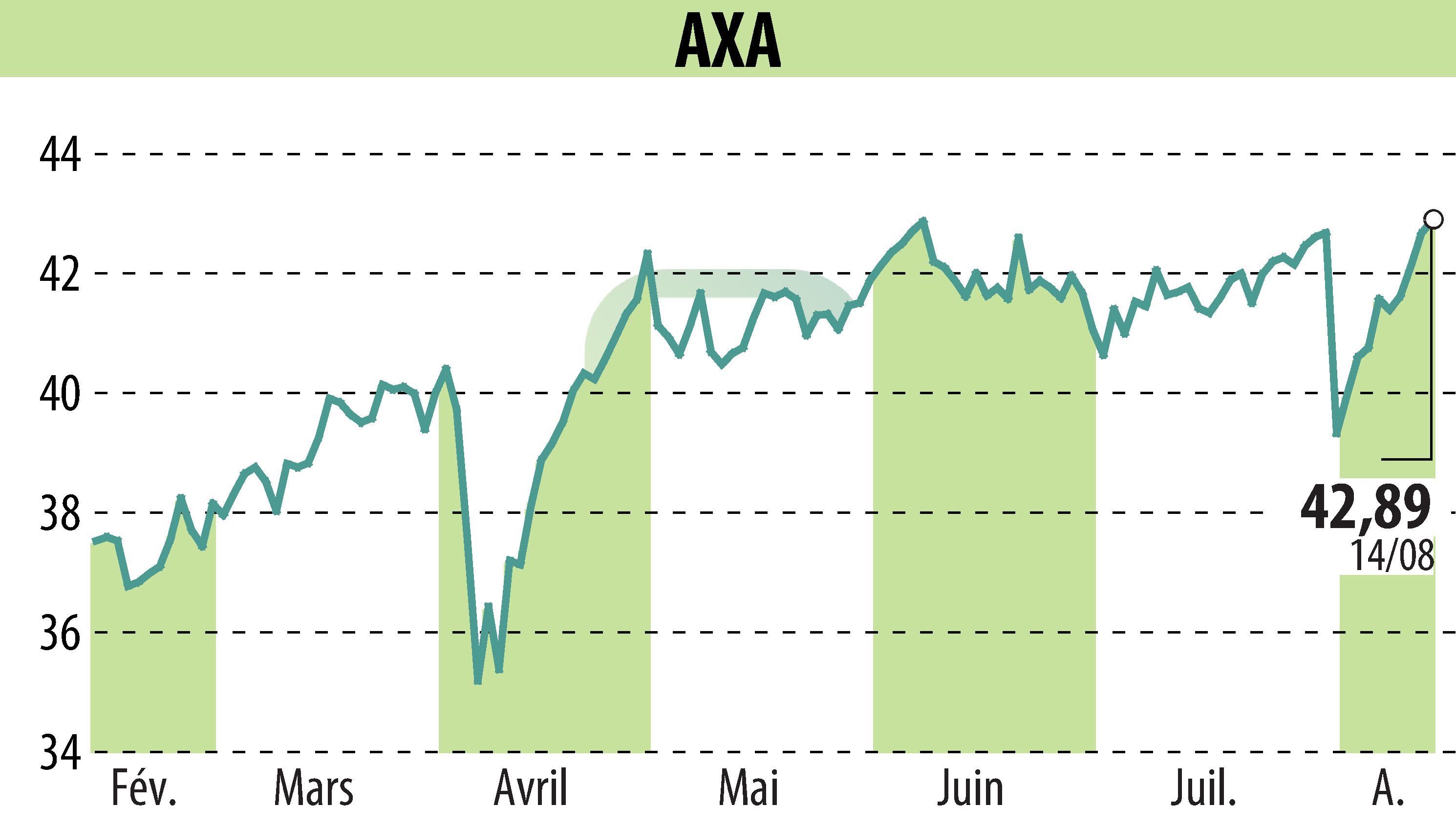 Stock price chart of AXA (EPA:CS) showing fluctuations.