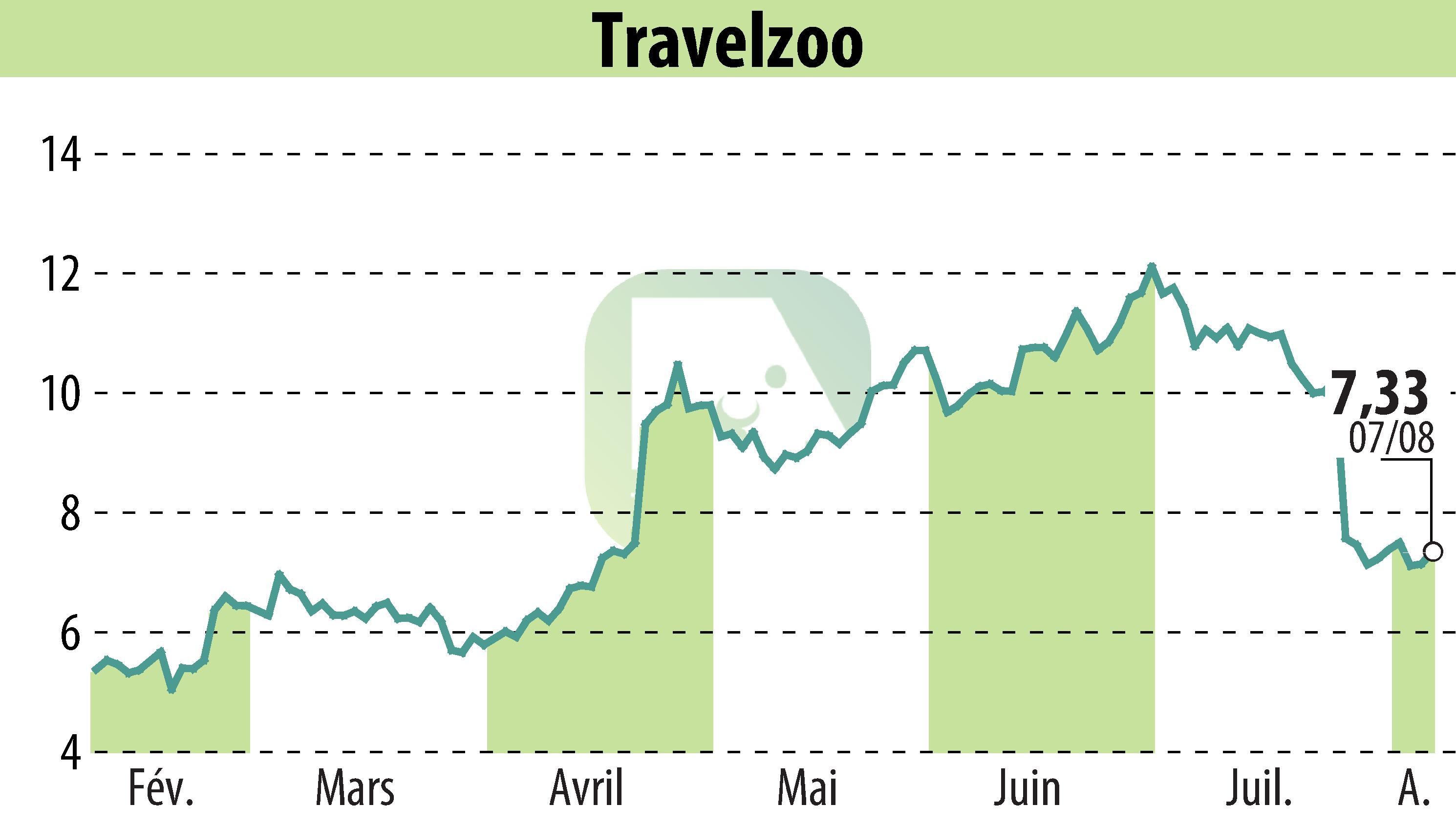Stock price chart of Travelzoo (EBR:TZOO) showing fluctuations.