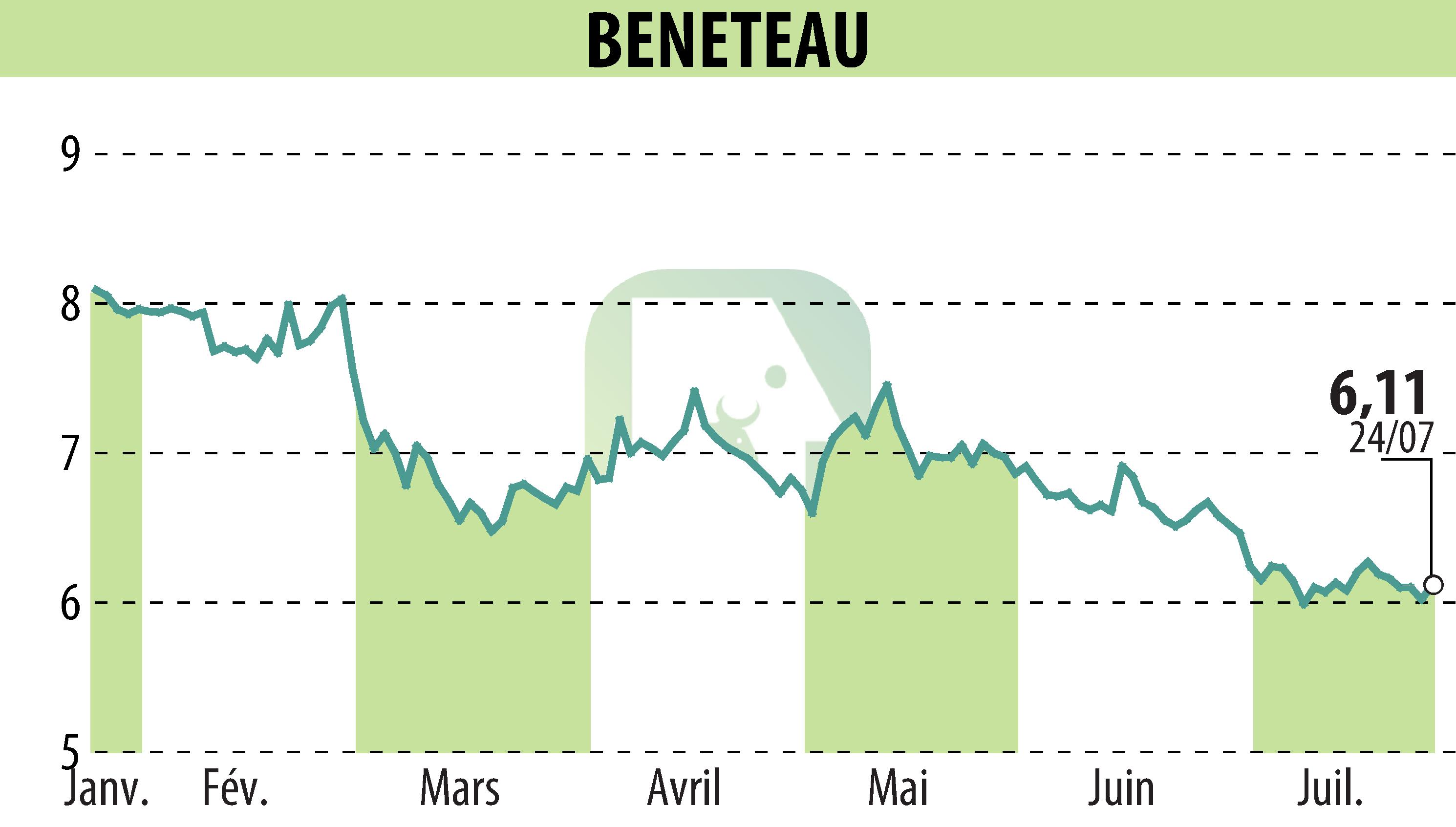 Stock price chart of BENETEAU (EPA:BEN) showing fluctuations.