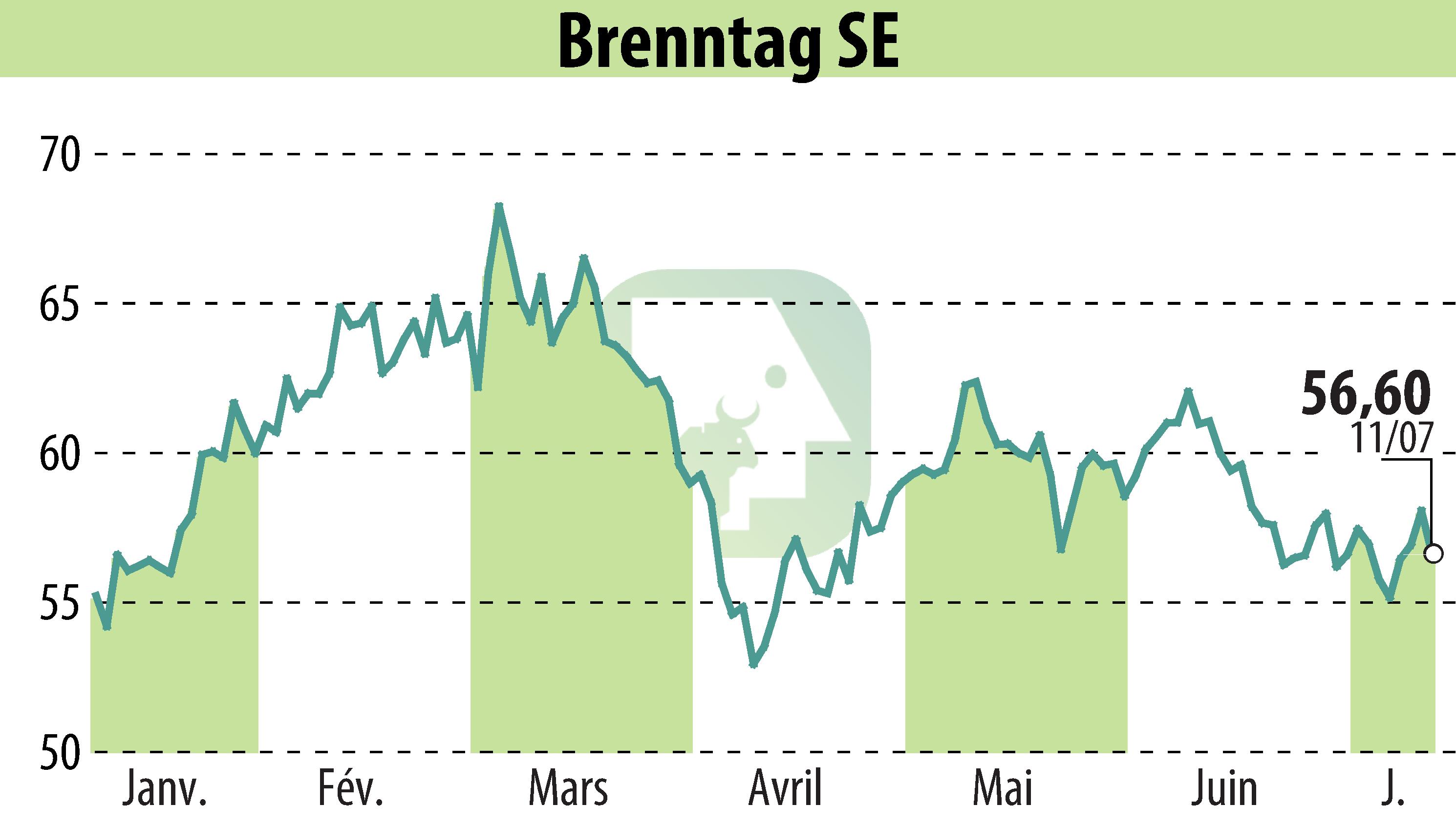 Graphique de l'évolution du cours de l'action Brenntag AG (EBR:BNR).