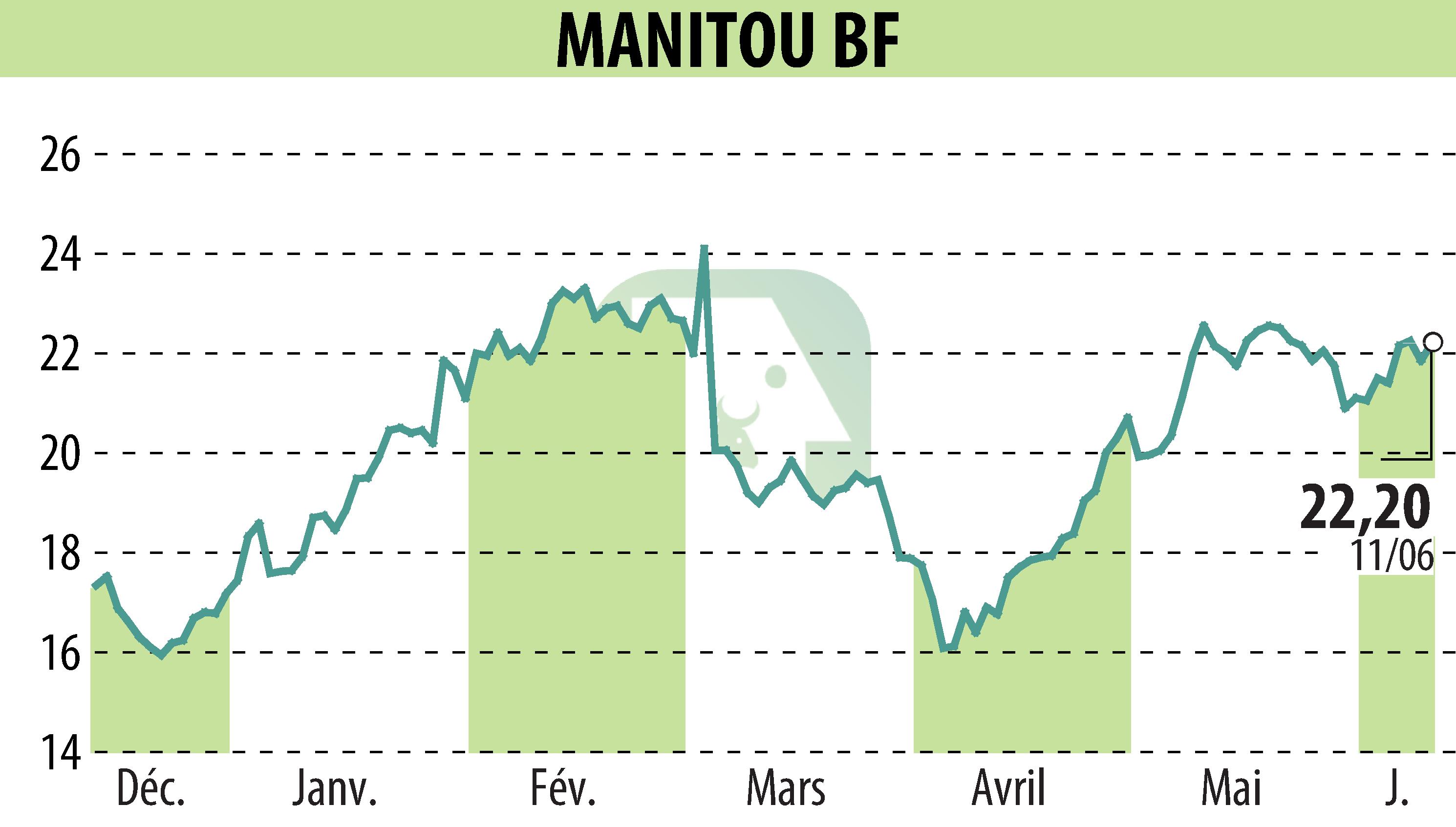 Stock price chart of MANITOU (EPA:MTU) showing fluctuations.
