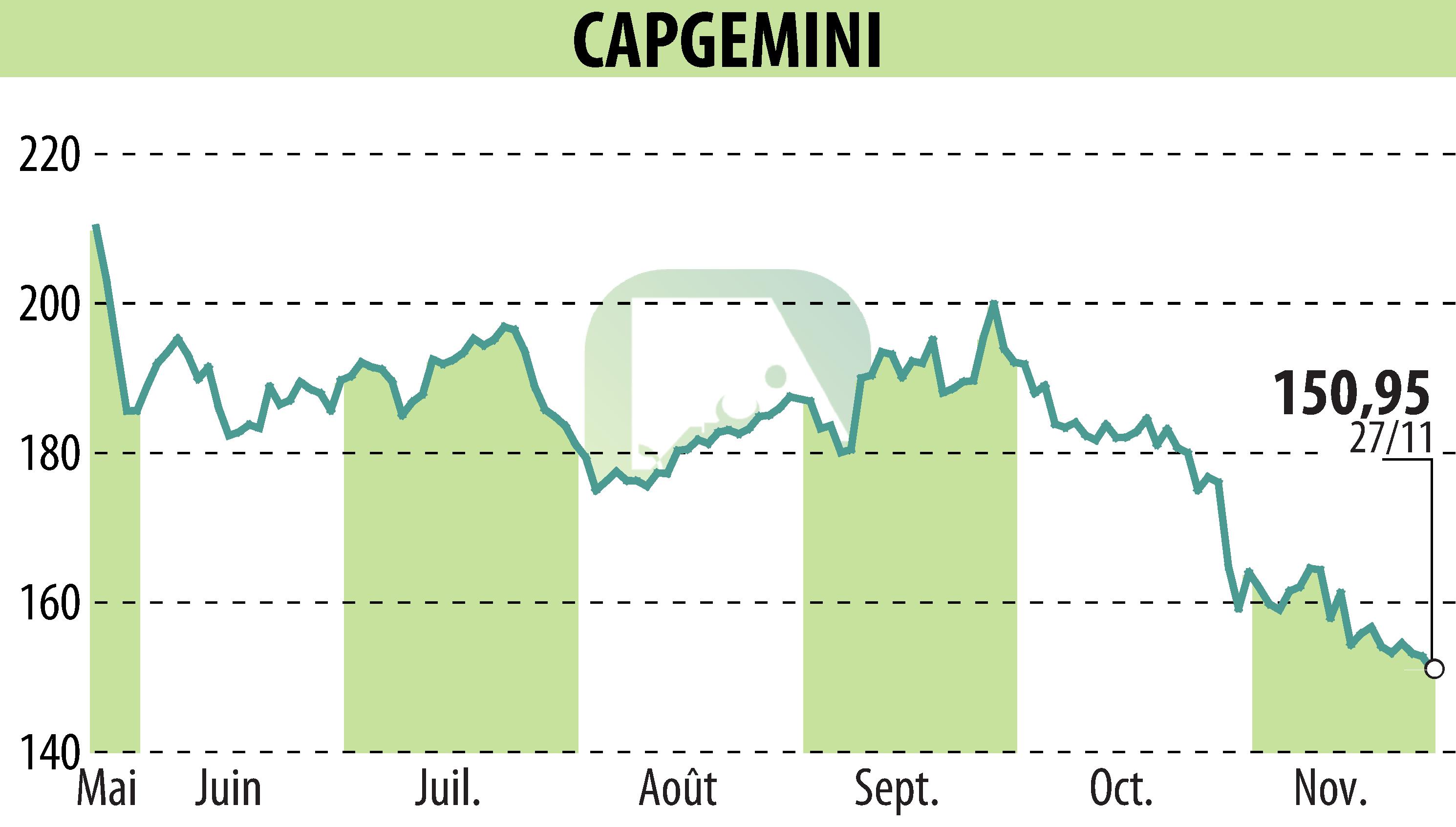 Stock price chart of CAPGEMINI (EPA:CAP) showing fluctuations.