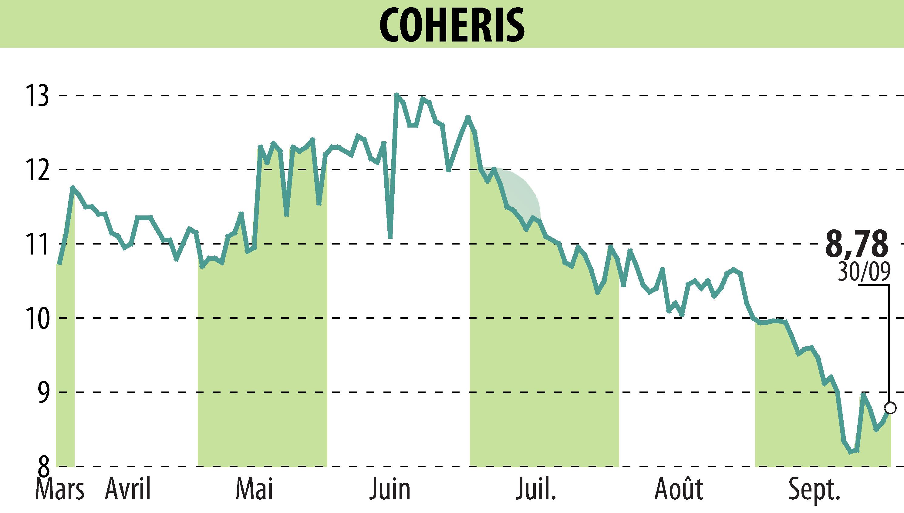 Graphique de l'évolution du cours de l'action COHERIS (EPA:COH).