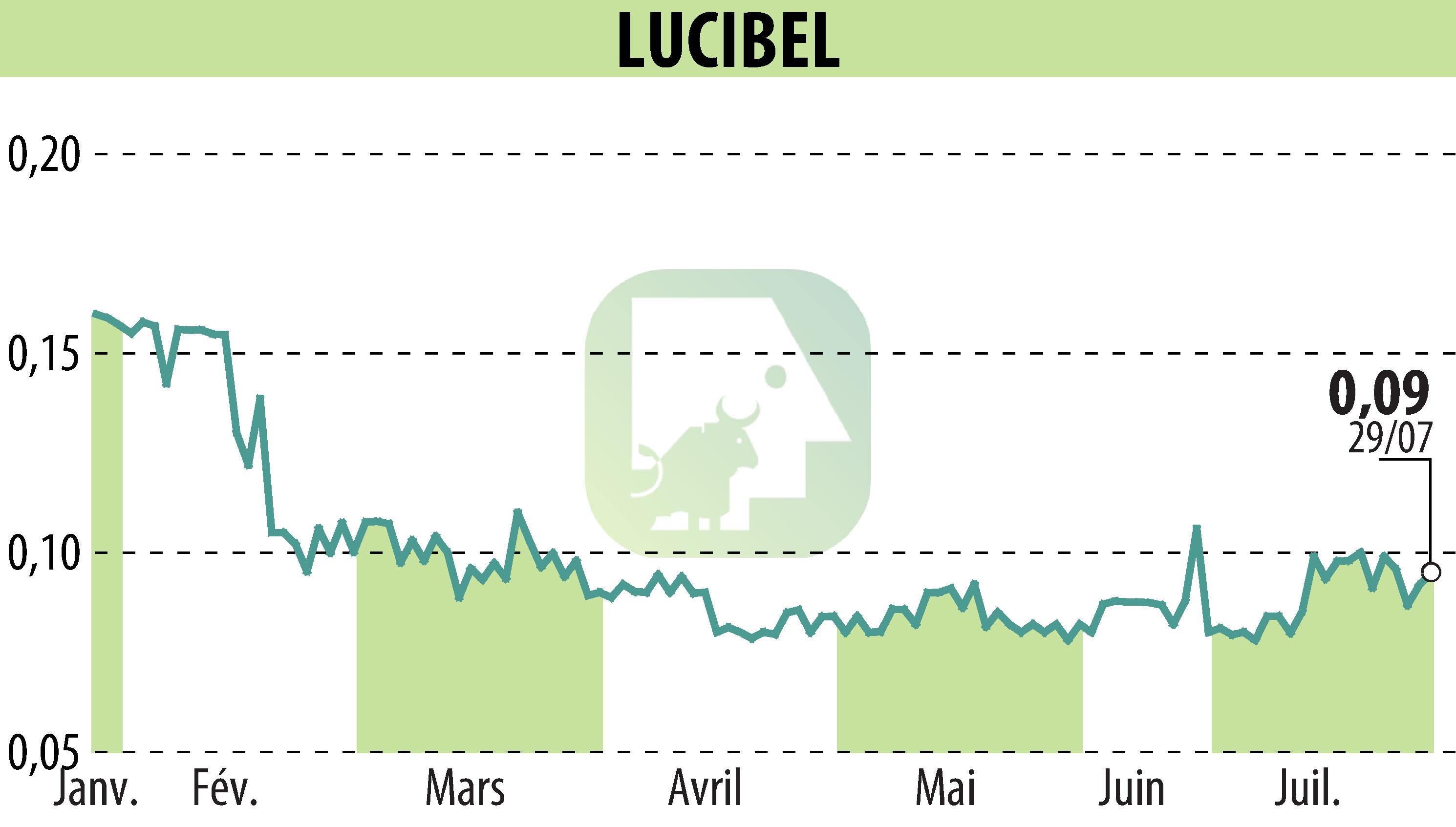 Graphique de l'évolution du cours de l'action LUCIBEL (EPA:ALUCI).