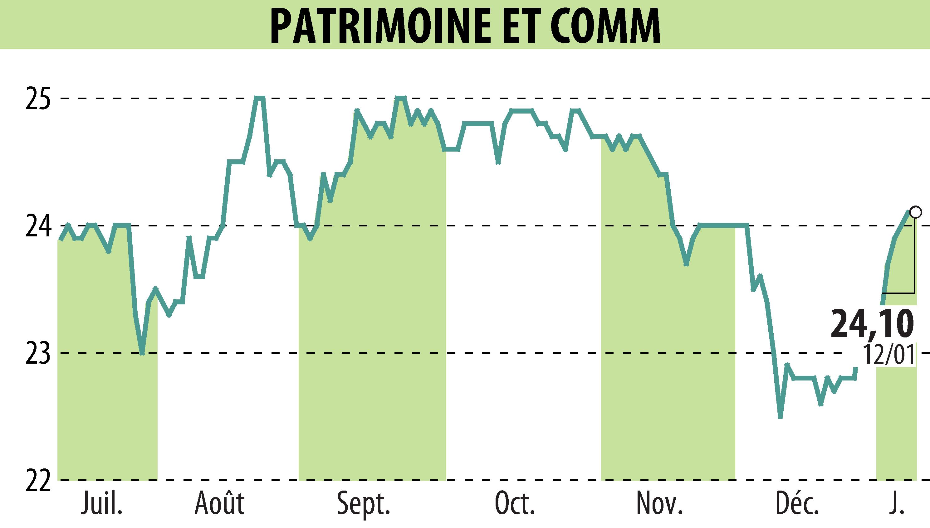 Graphique de l'évolution du cours de l'action PATRIMOINE & COMMERCE (EPA:PAT).