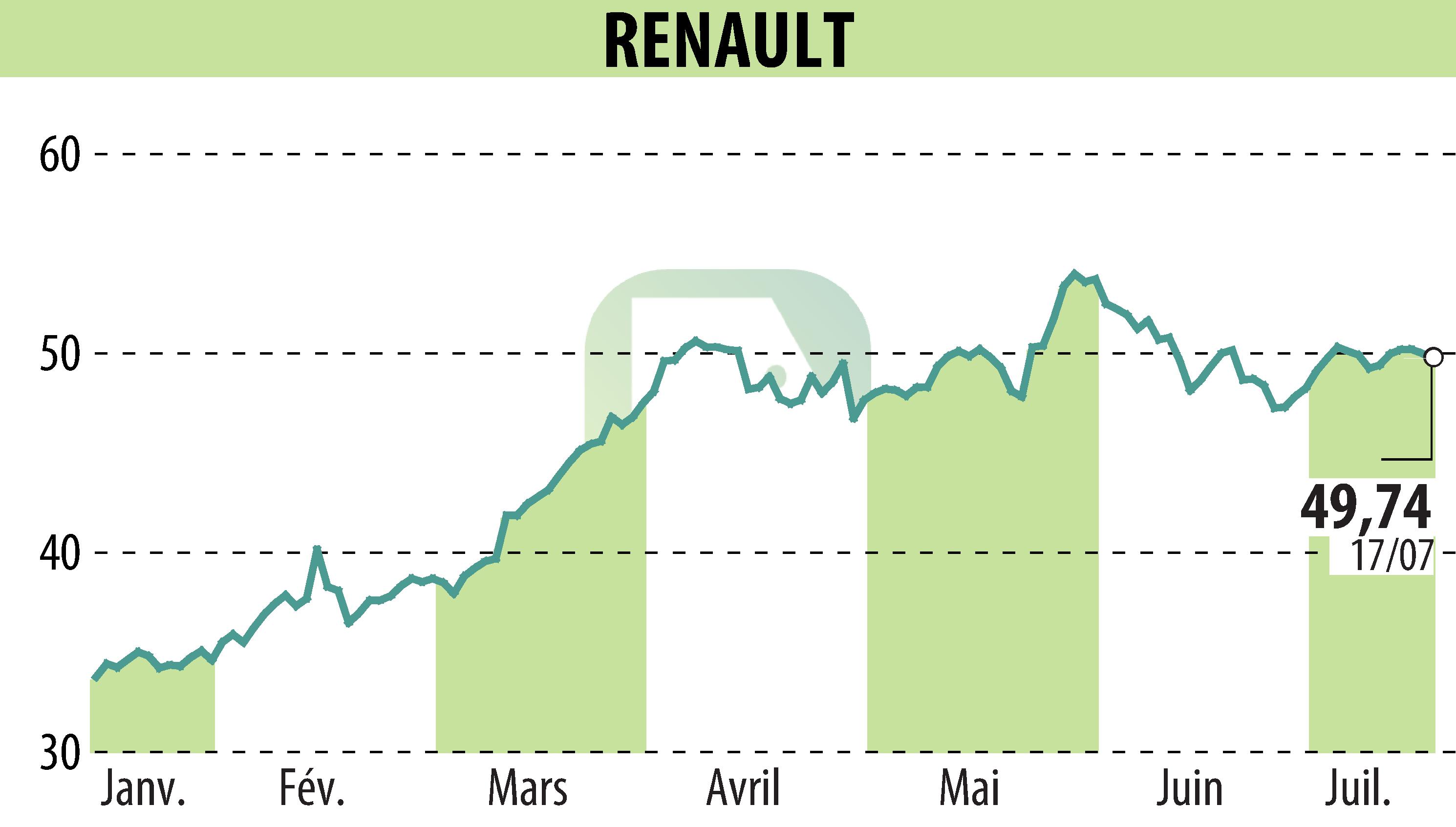 Stock price chart of RENAULT (EPA:RNO) showing fluctuations.