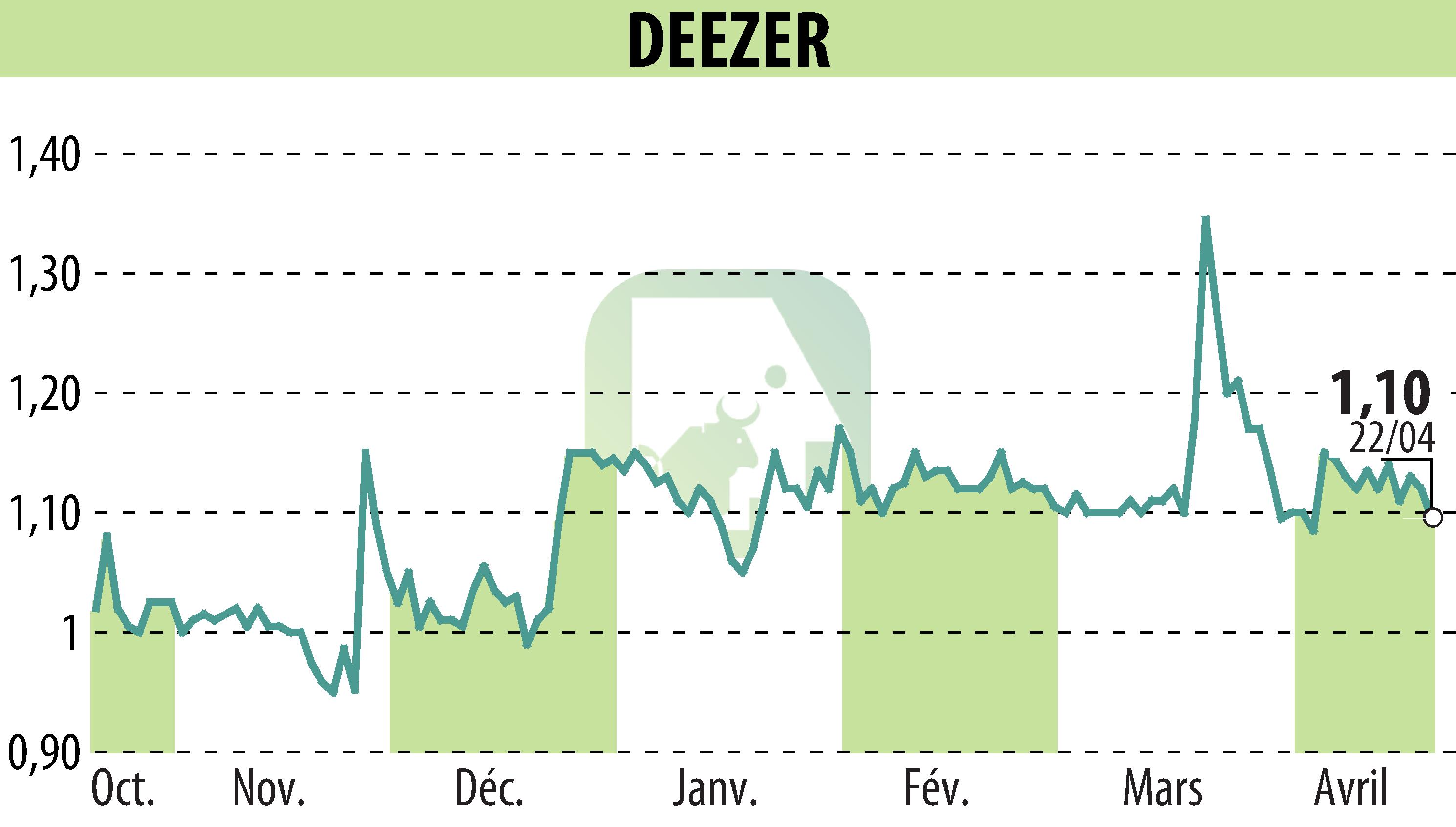 Graphique de l'évolution du cours de l'action Deezer (EPA:DEEZR).