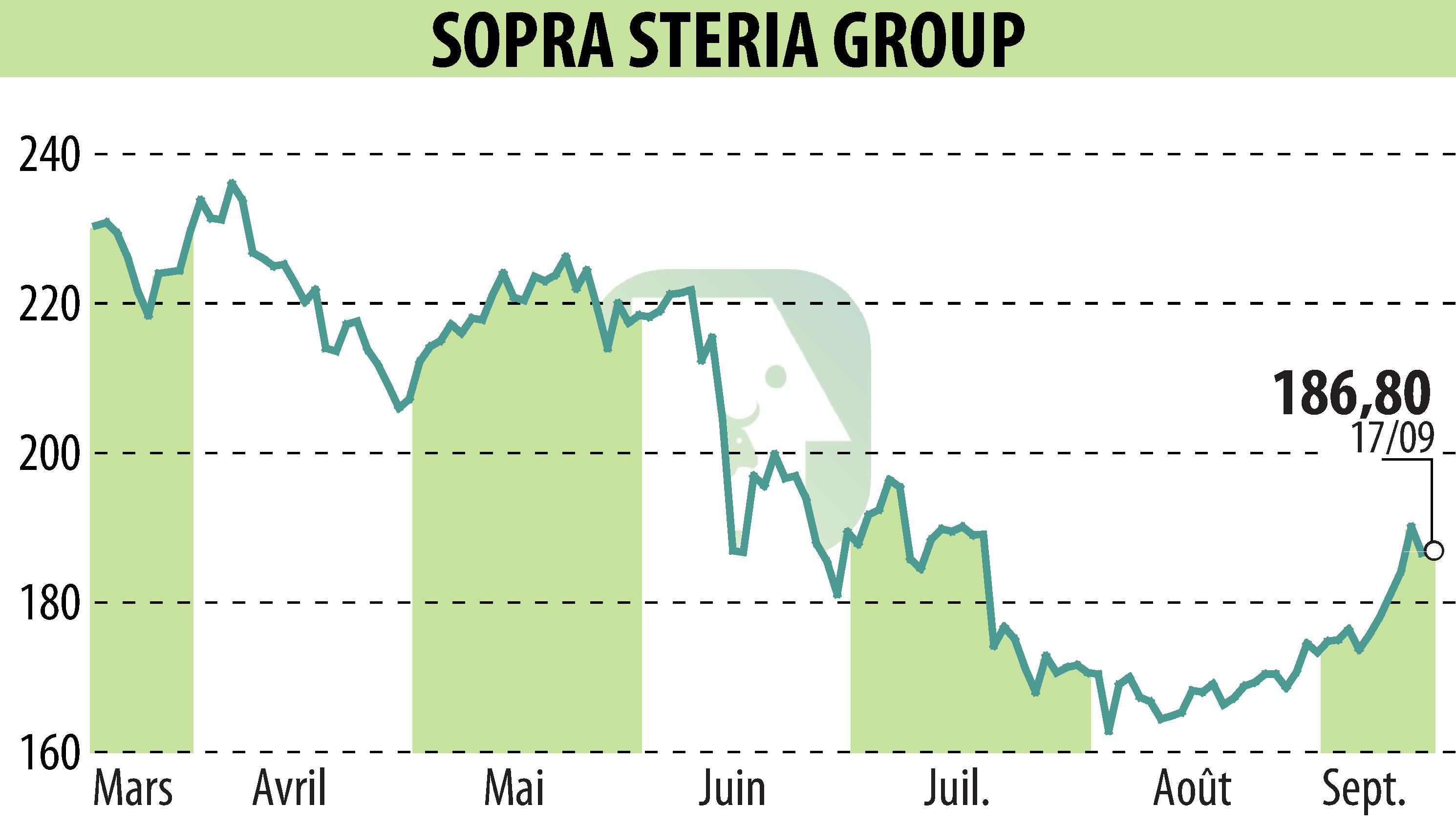 Graphique de l'évolution du cours de l'action SOPRA GROUP (EPA:SOP).