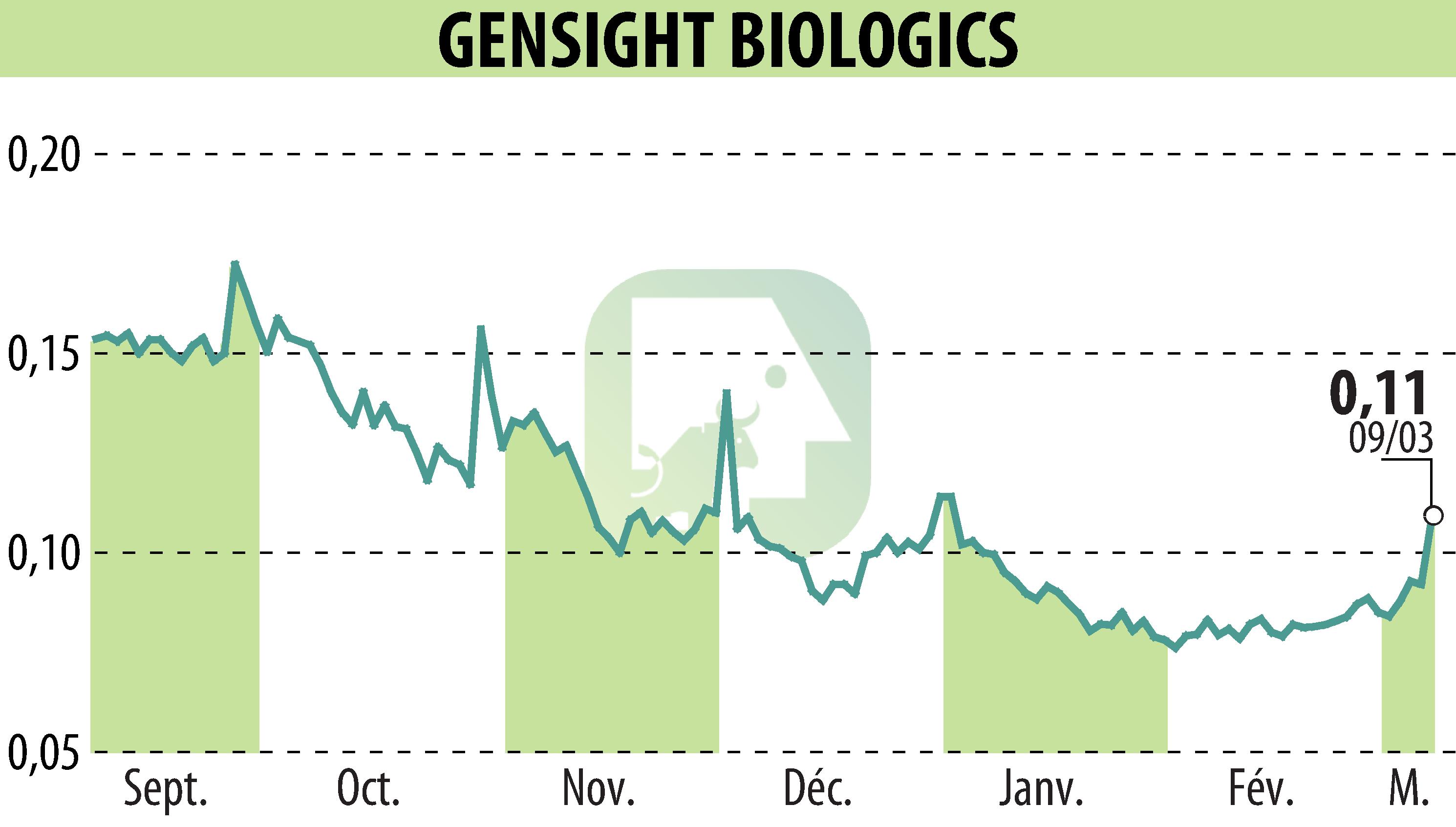 Graphique de l'évolution du cours de l'action GENSIGHT BIOLOGICS S.A. (EPA:SIGHT).