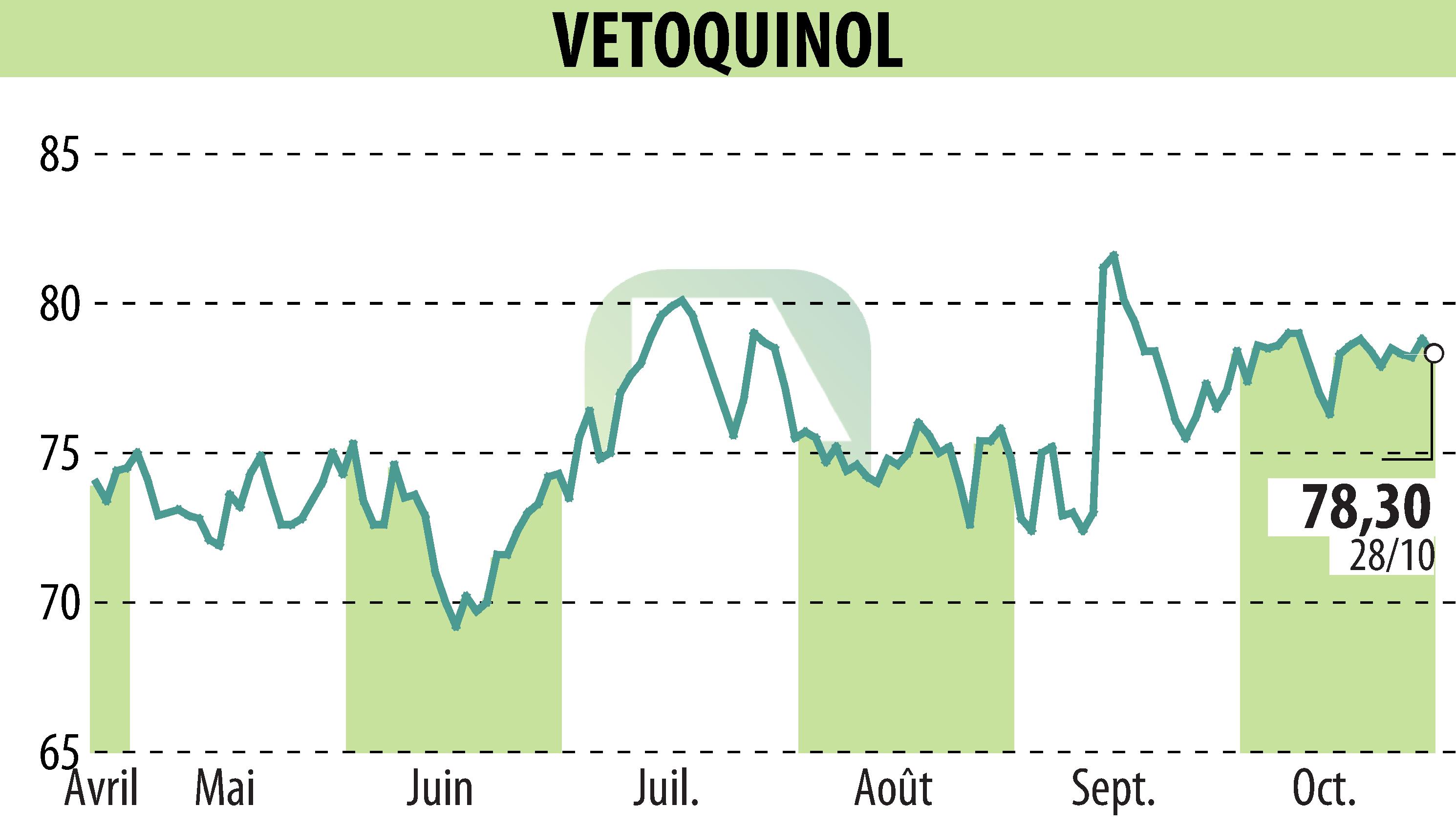 Stock price chart of VETOQUINOL (EPA:VETO) showing fluctuations.