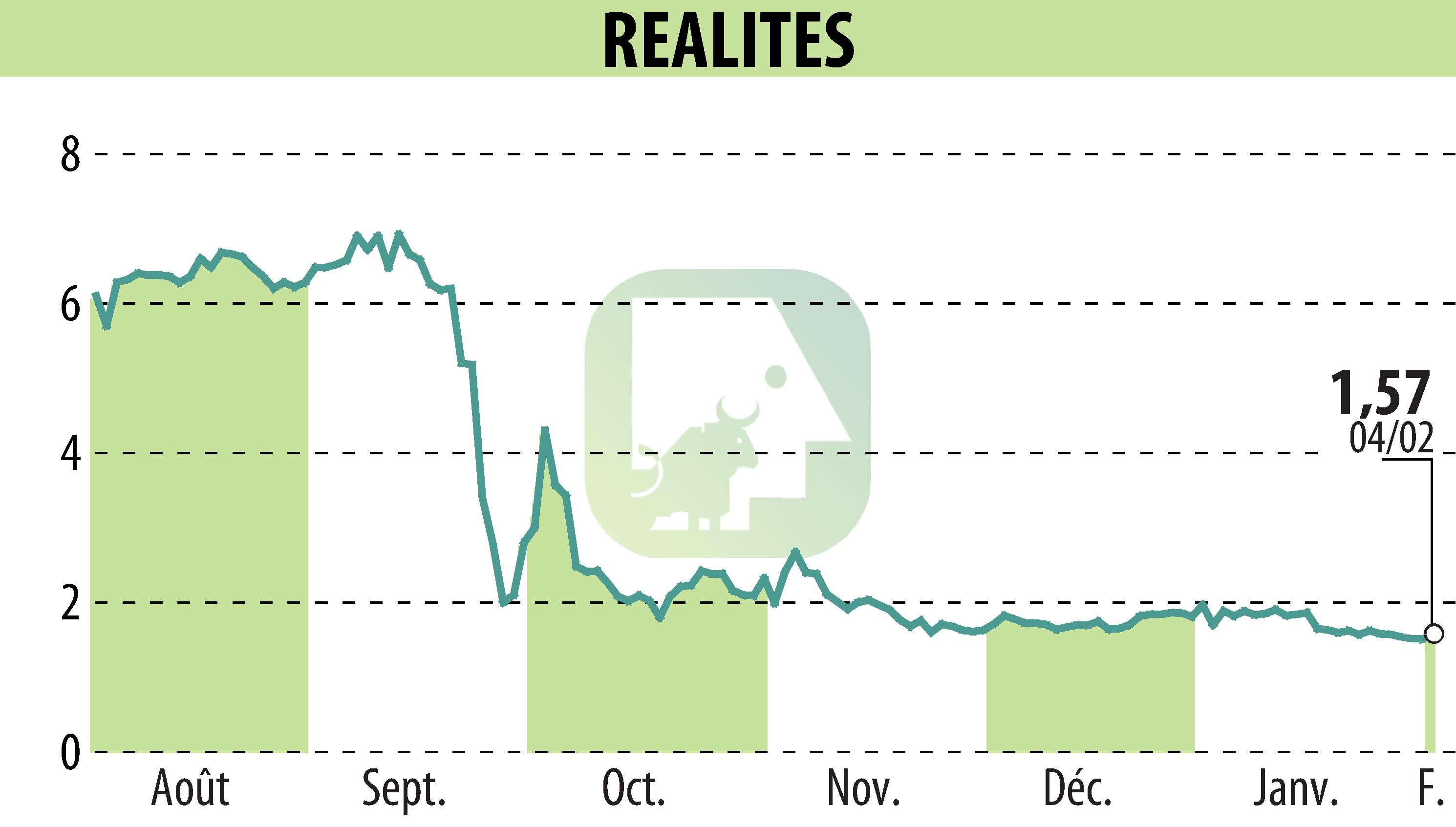 Graphique de l'évolution du cours de l'action REALITES (EPA:ALREA).