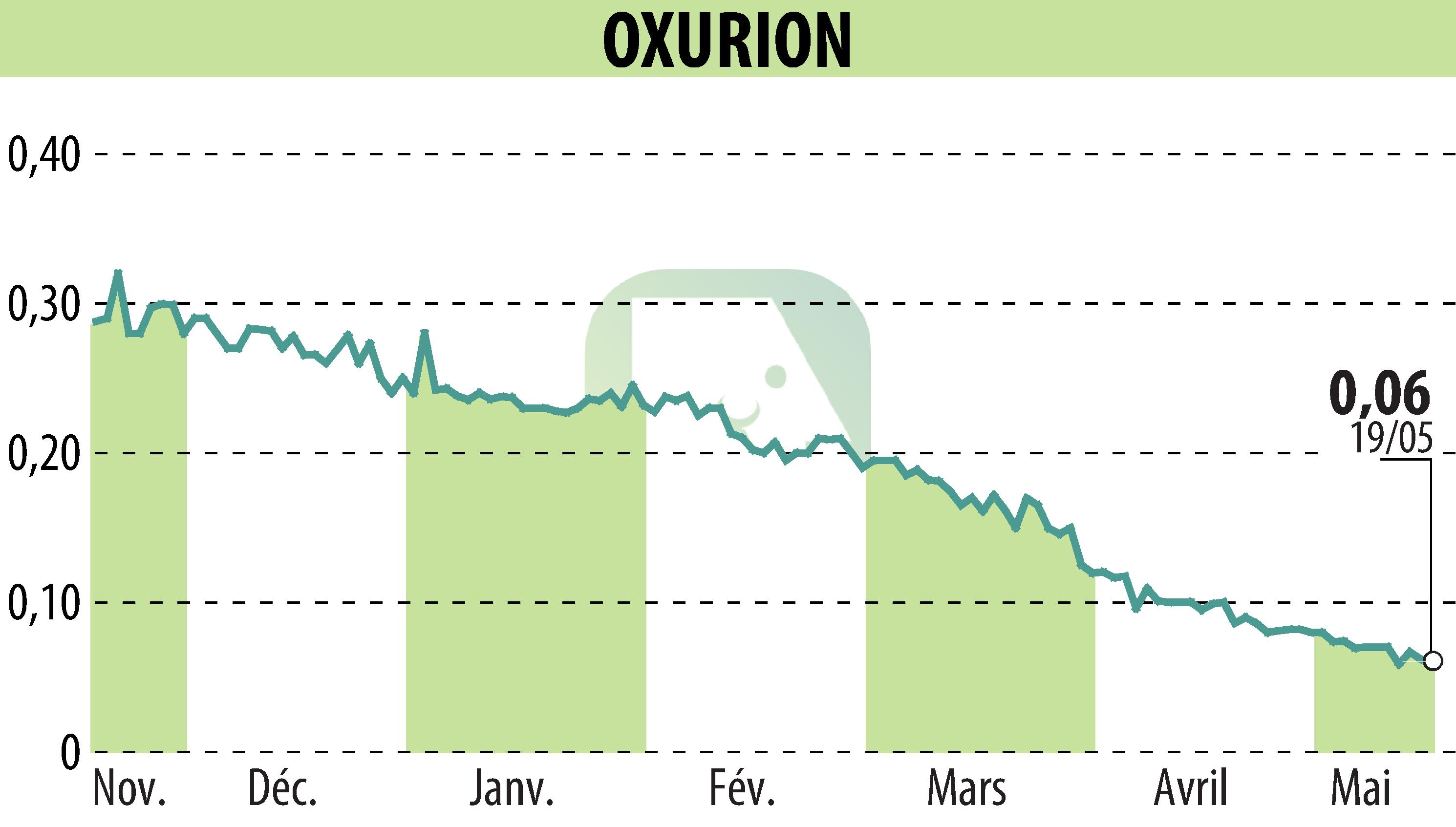 Graphique de l'évolution du cours de l'action OXURION (EBR:OXUR).