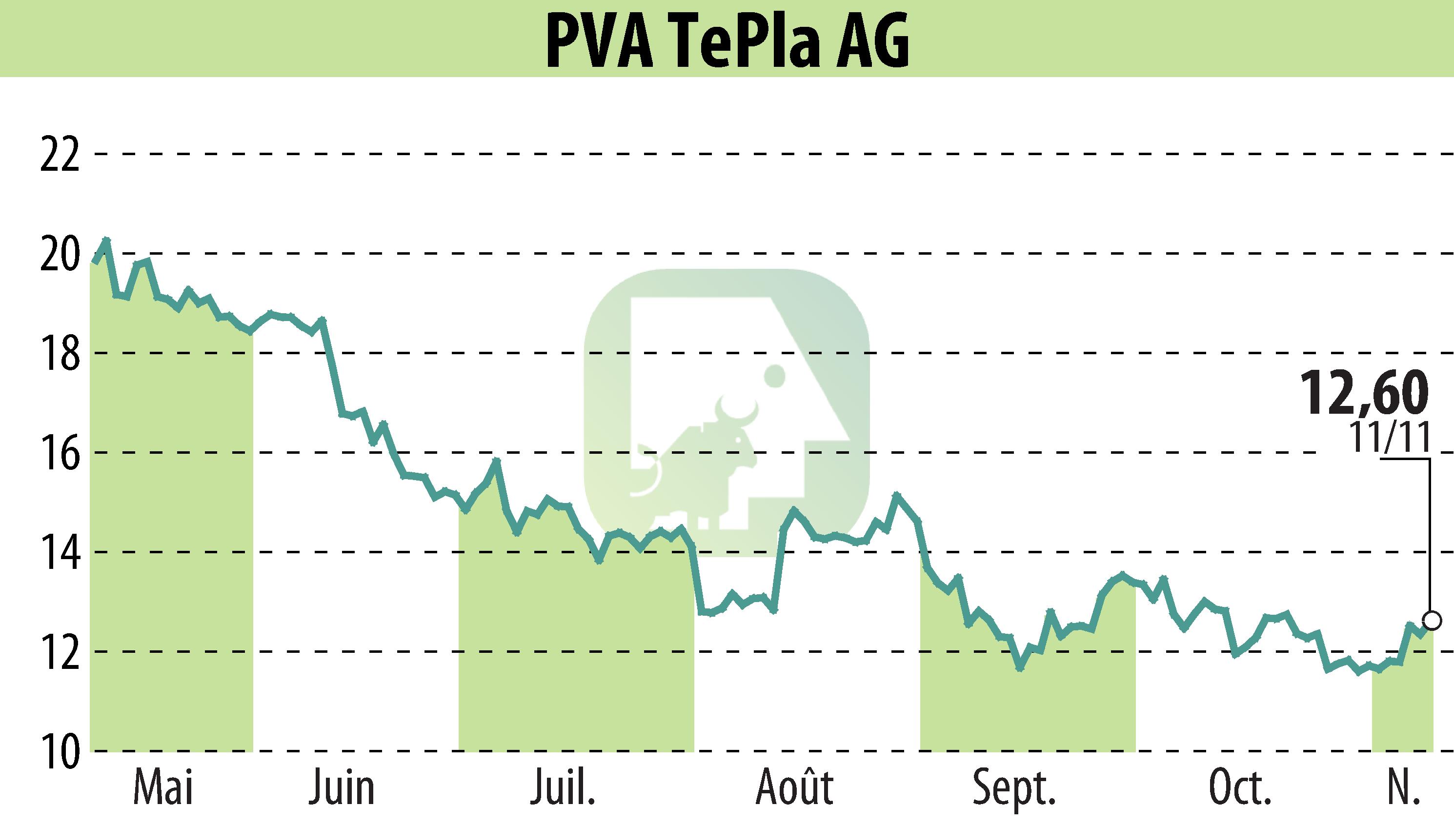 Stock price chart of PVA TePla AG (EBR:TPE) showing fluctuations.