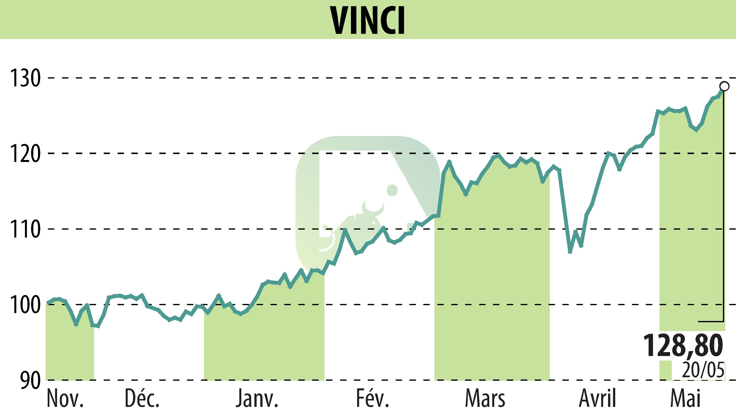 Graphique de l'évolution du cours de l'action VINCI (EPA:DG).